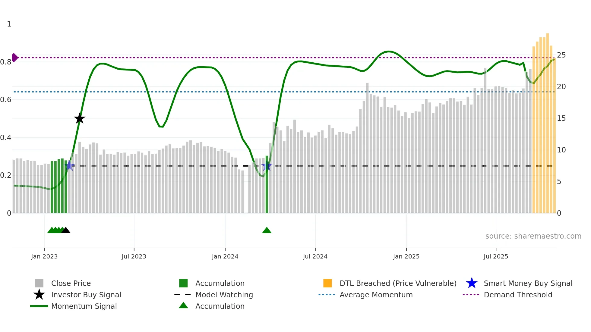 300139 weekly Smart Money chart