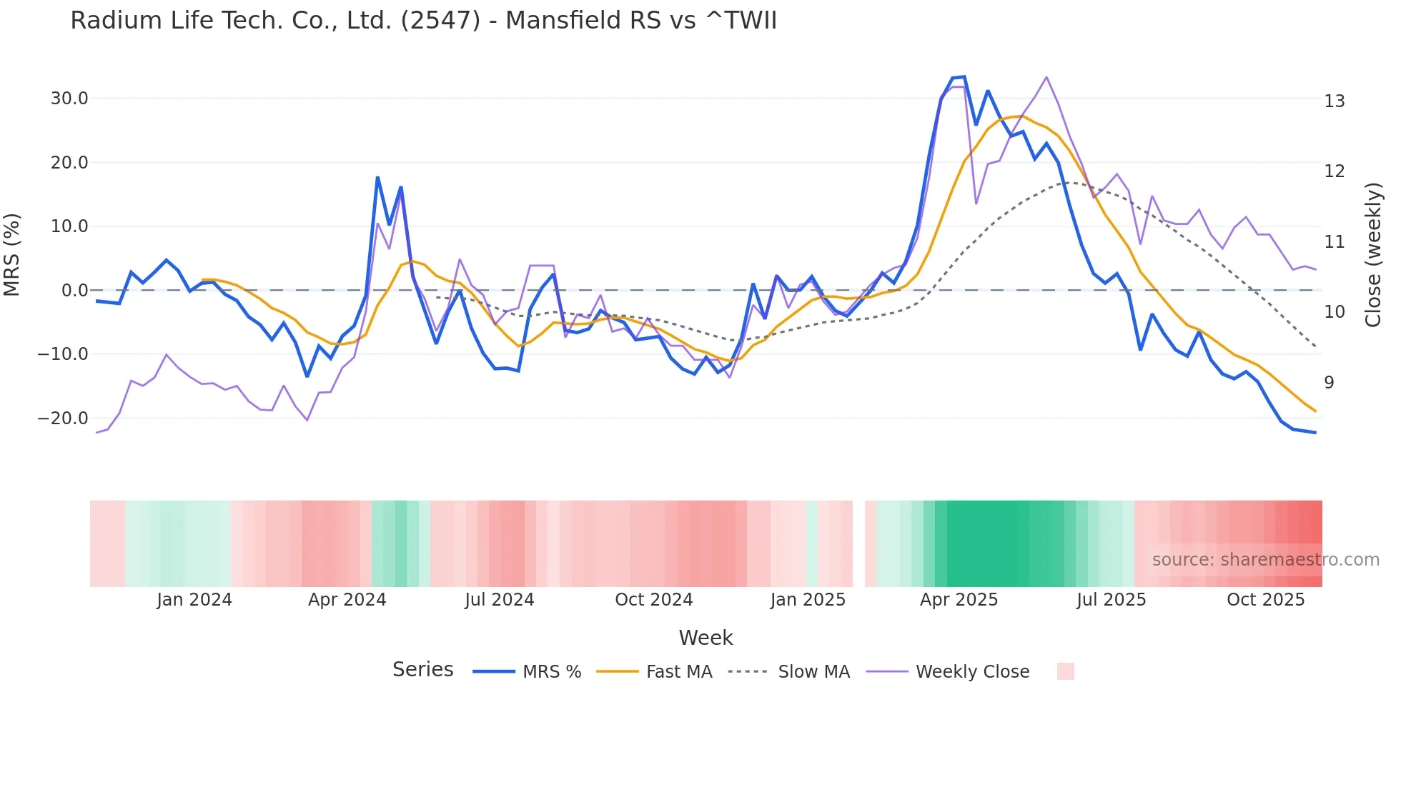 2547 Mansfield Relative Strength chart