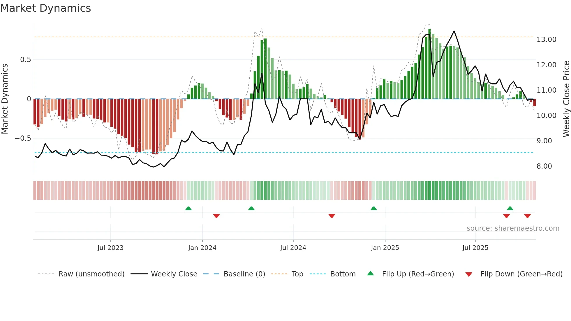2547 weekly Market Dynamics chart