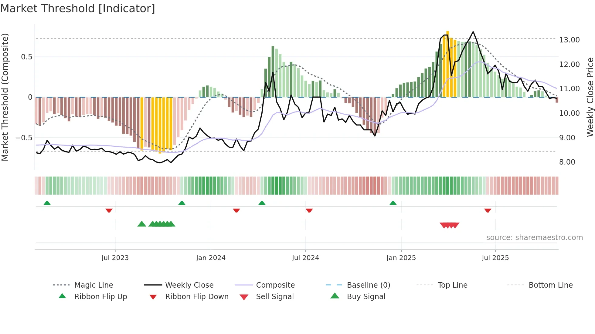 2547 weekly Market Threshold chart