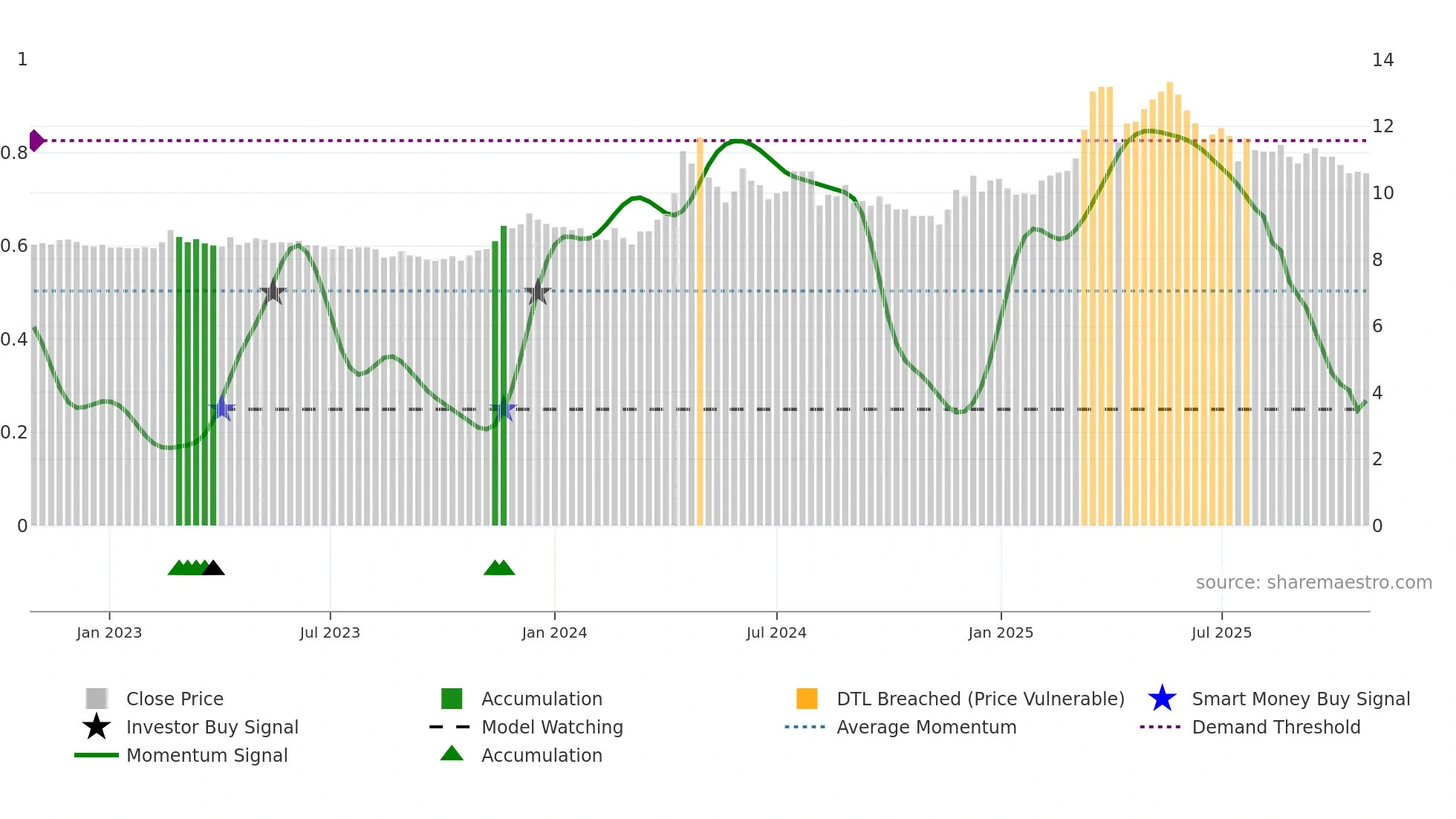 2547 weekly Smart Money chart