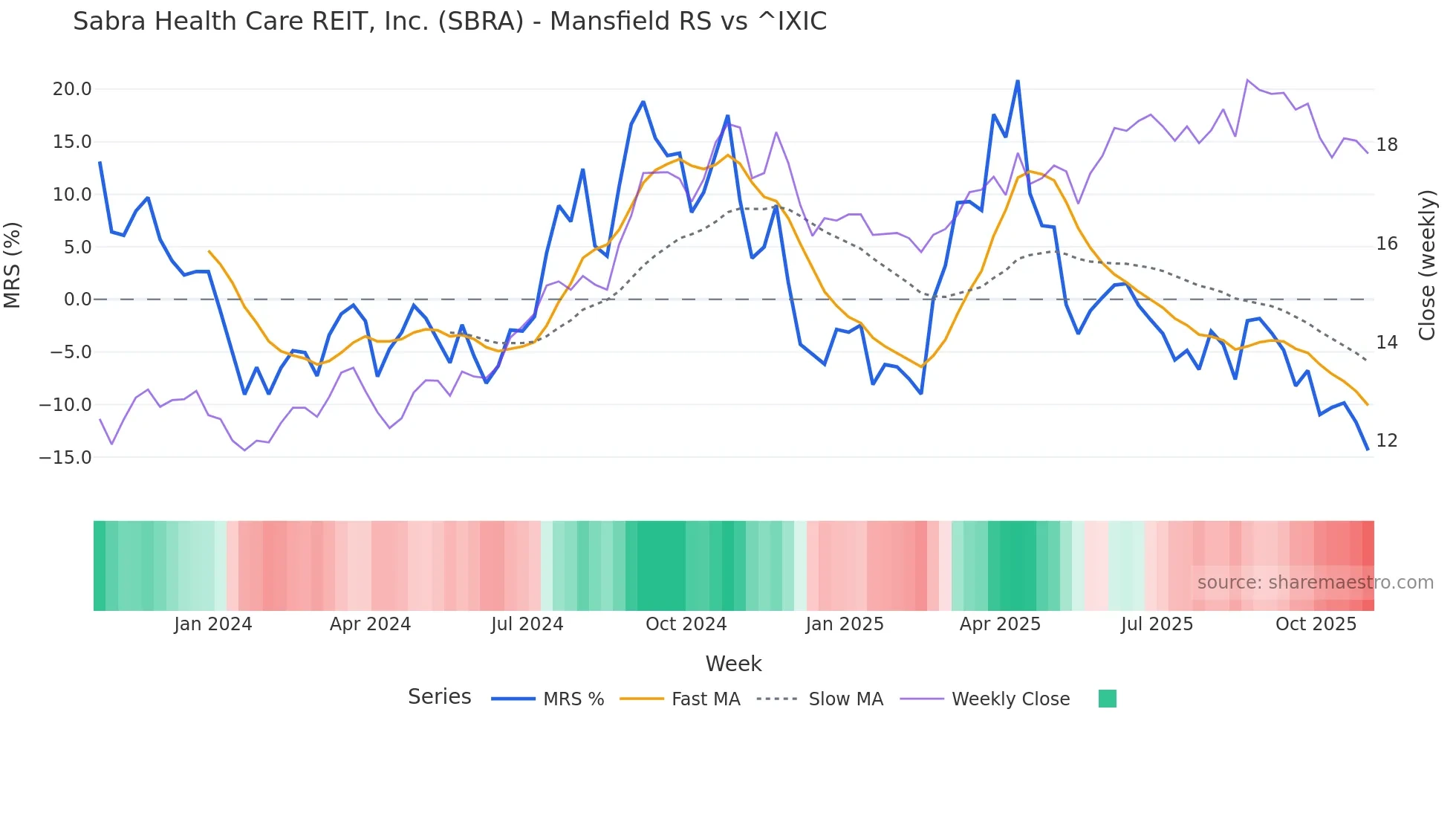 SBRA Mansfield Relative Strength chart