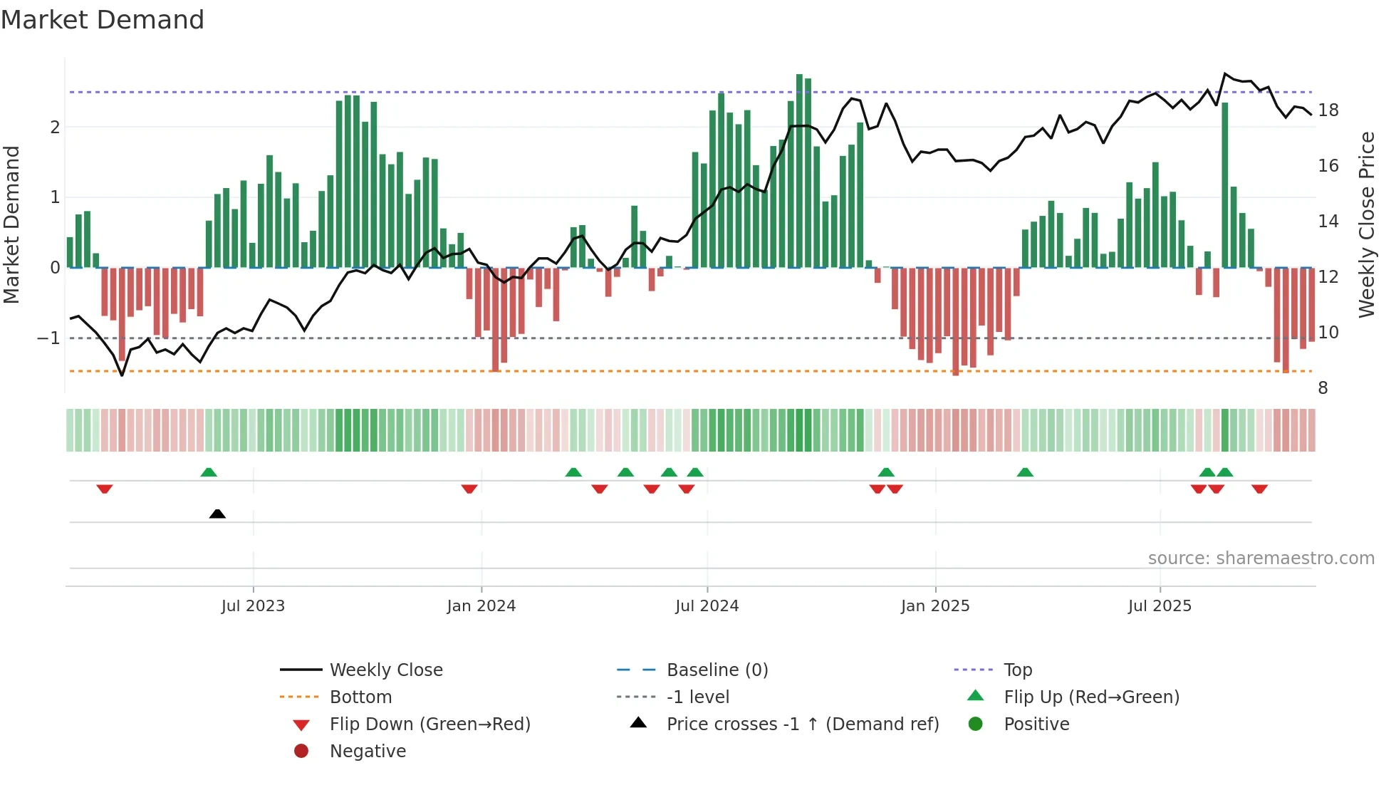 SBRA weekly Market Demand chart