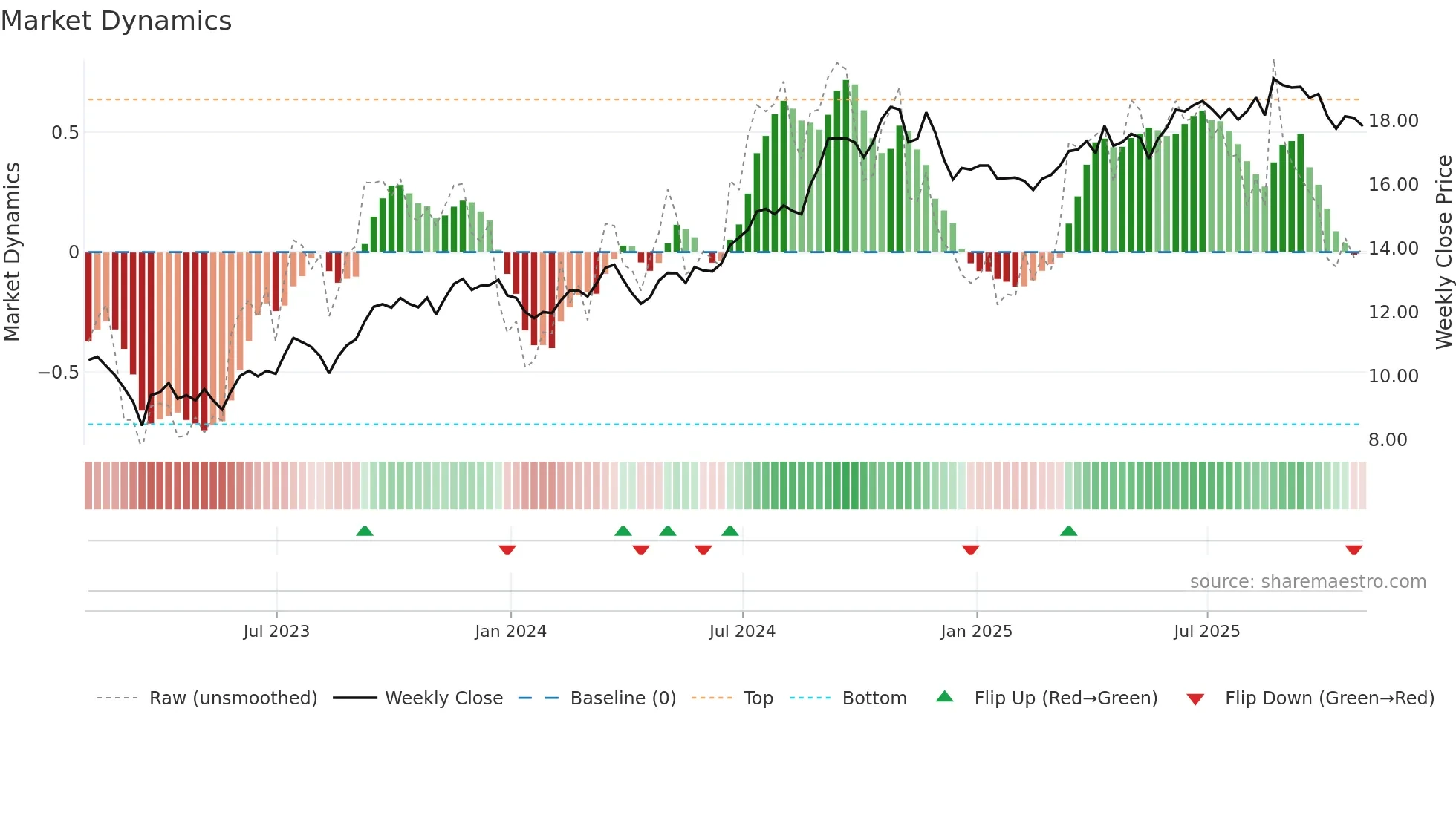 SBRA weekly Market Dynamics chart