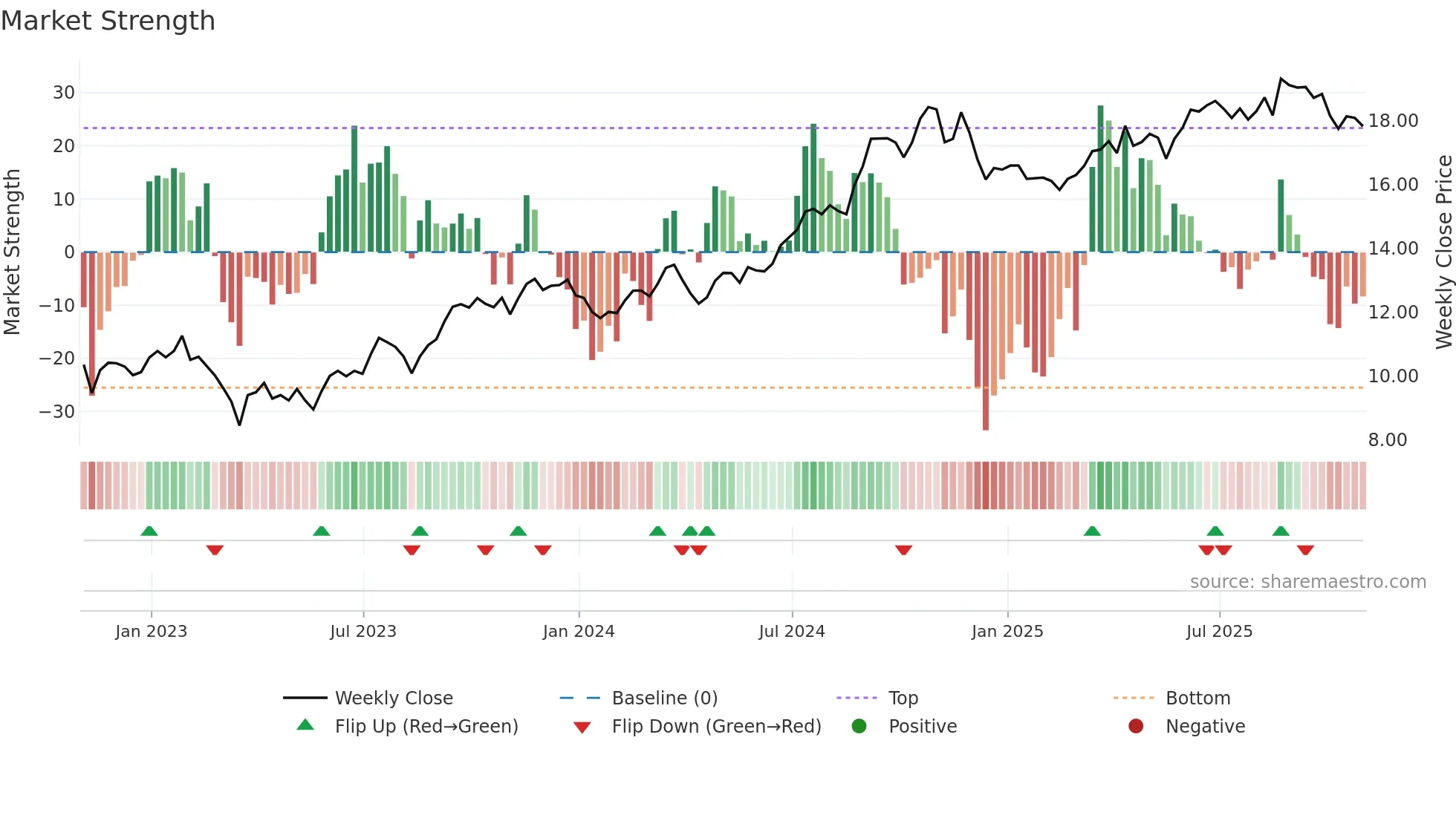 SBRA weekly Market Strength chart