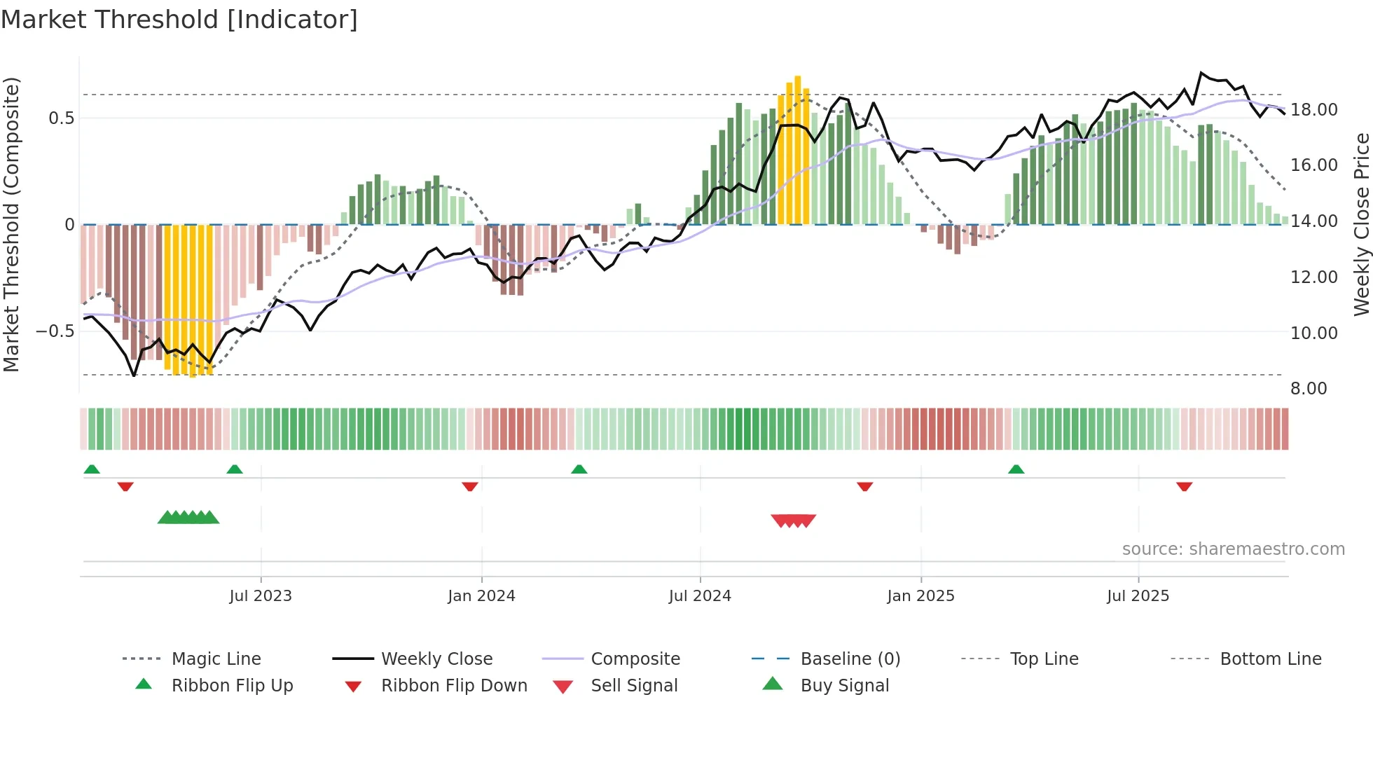 SBRA weekly Market Threshold chart