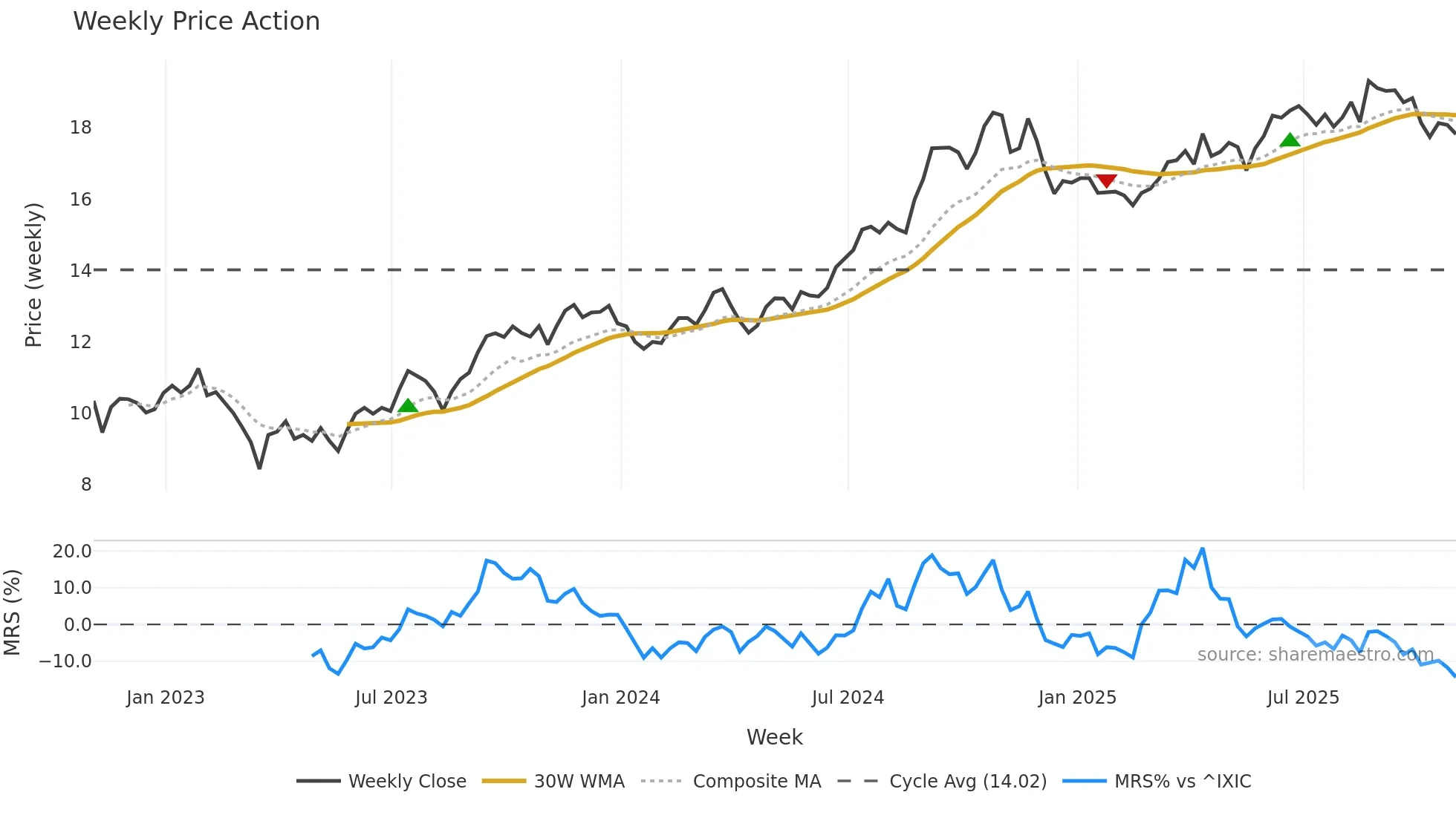 SBRA weekly Price Action chart, closing 2025-10-31