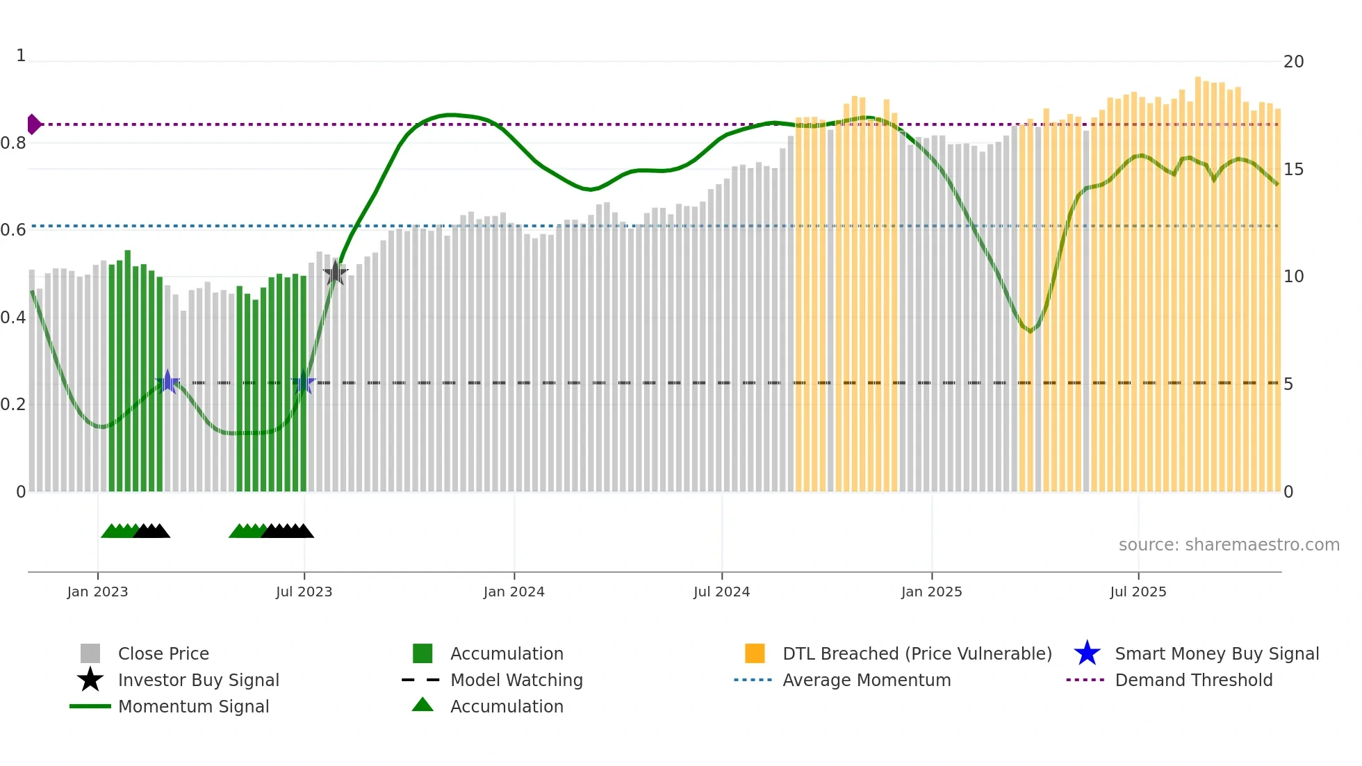 SBRA weekly Smart Money chart