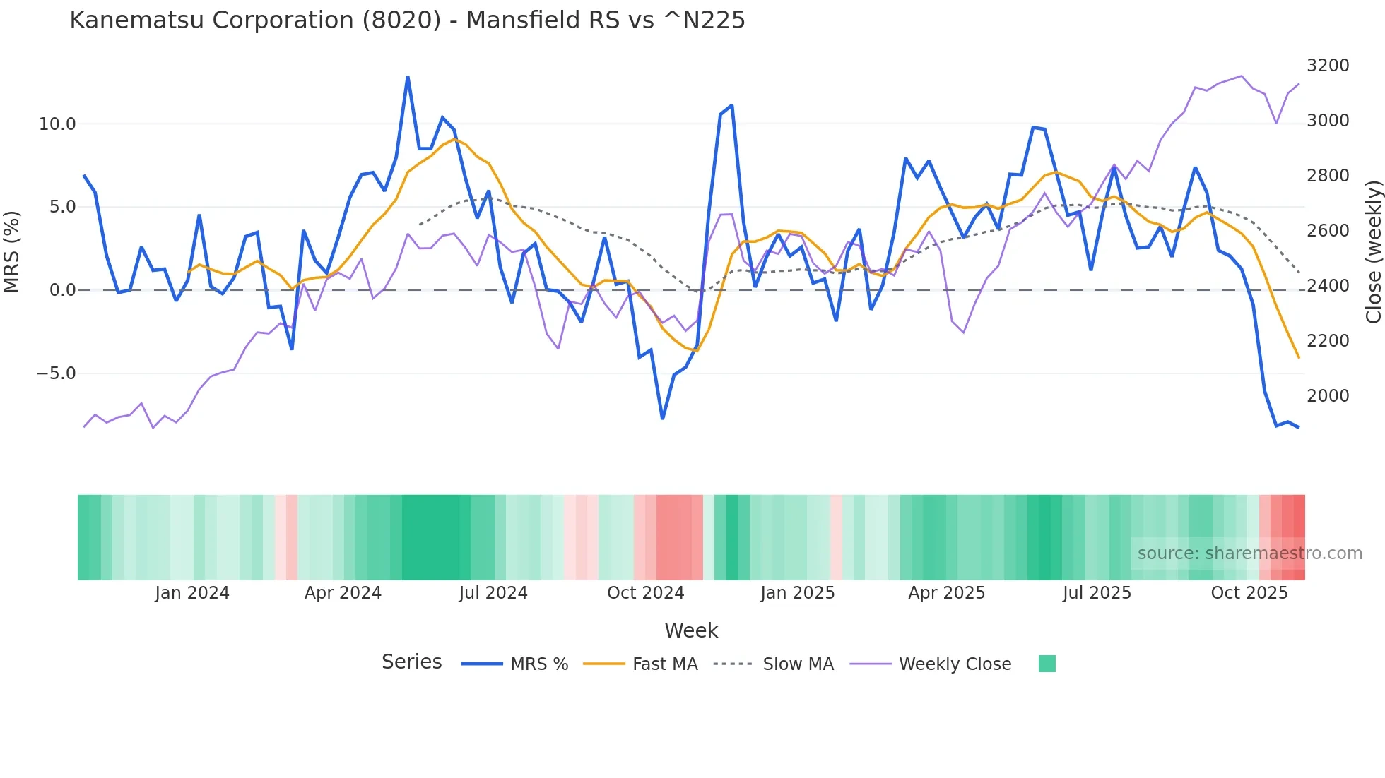 8020 Mansfield Relative Strength chart