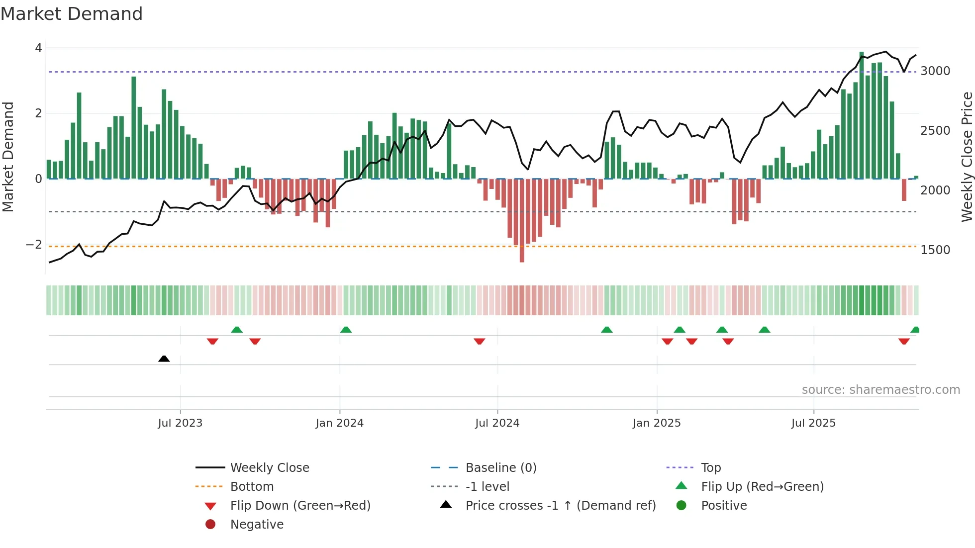 8020 weekly Market Demand chart