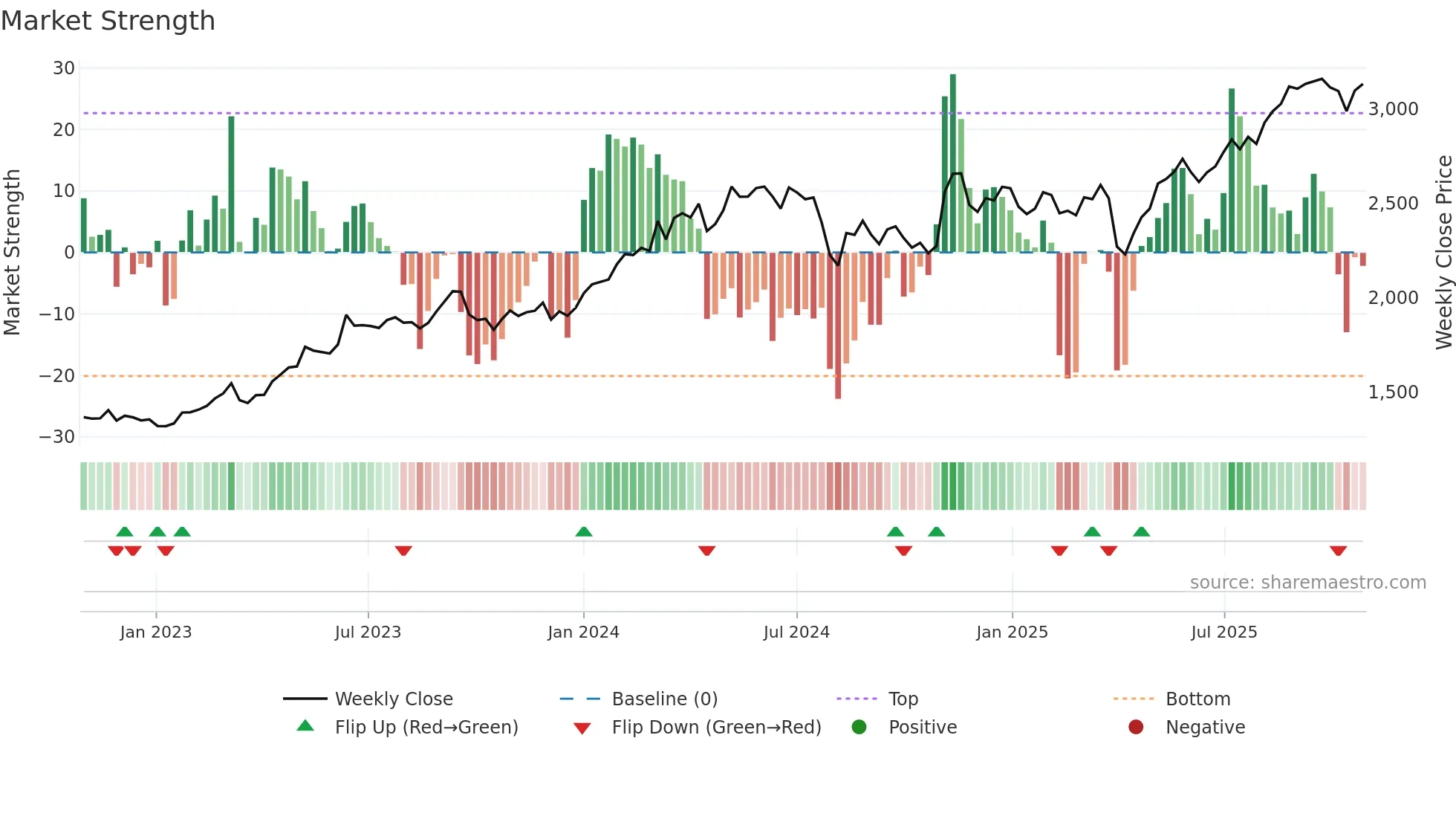8020 weekly Market Strength chart