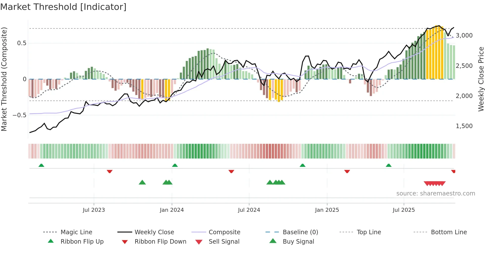 8020 weekly Market Threshold chart