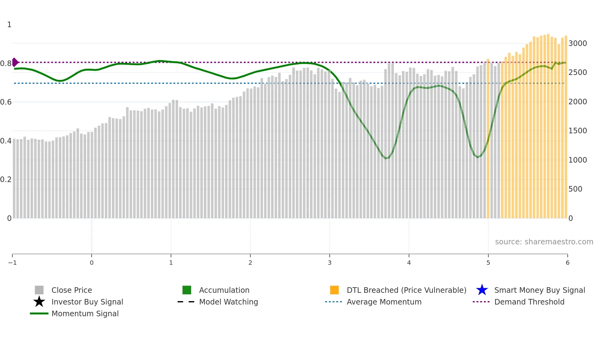 8020 weekly Smart Money chart