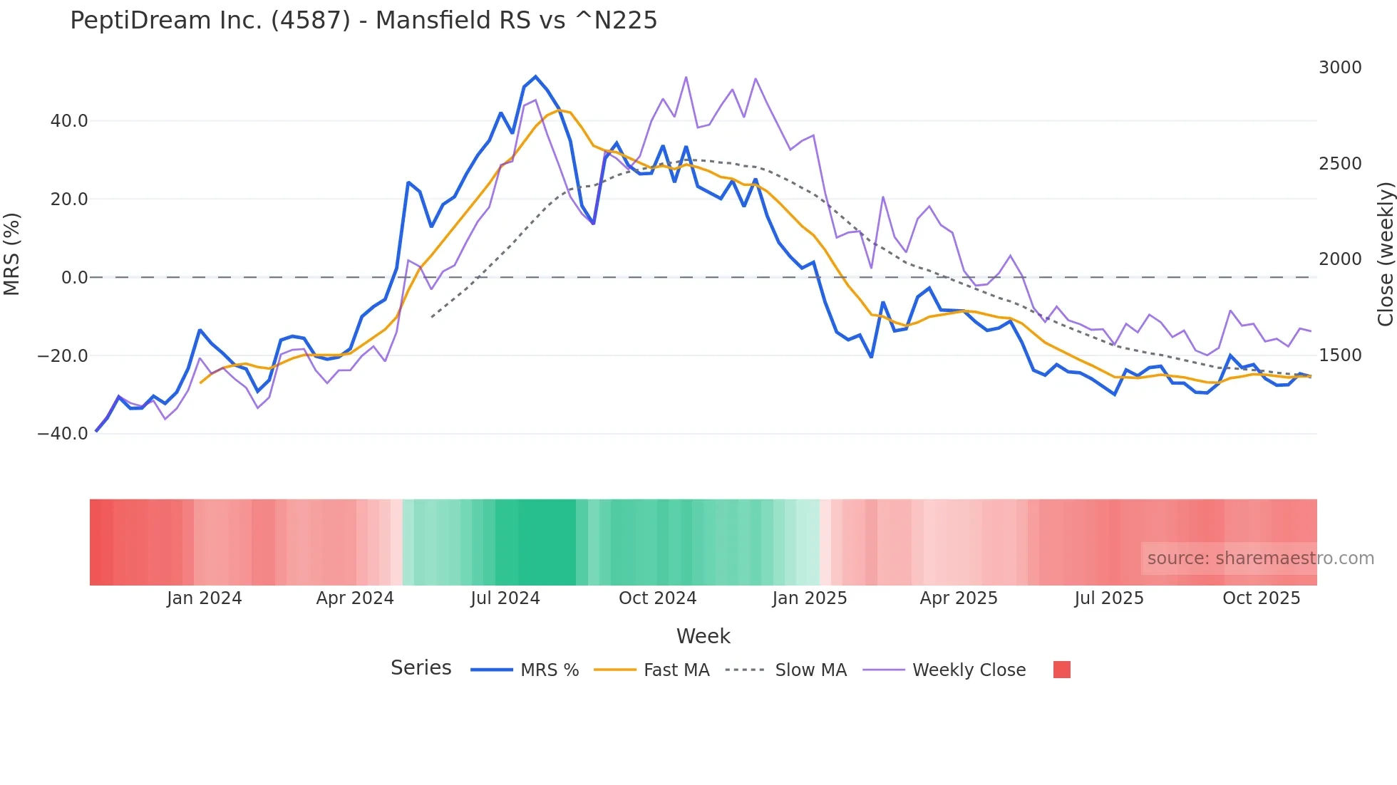 4587 Mansfield Relative Strength chart