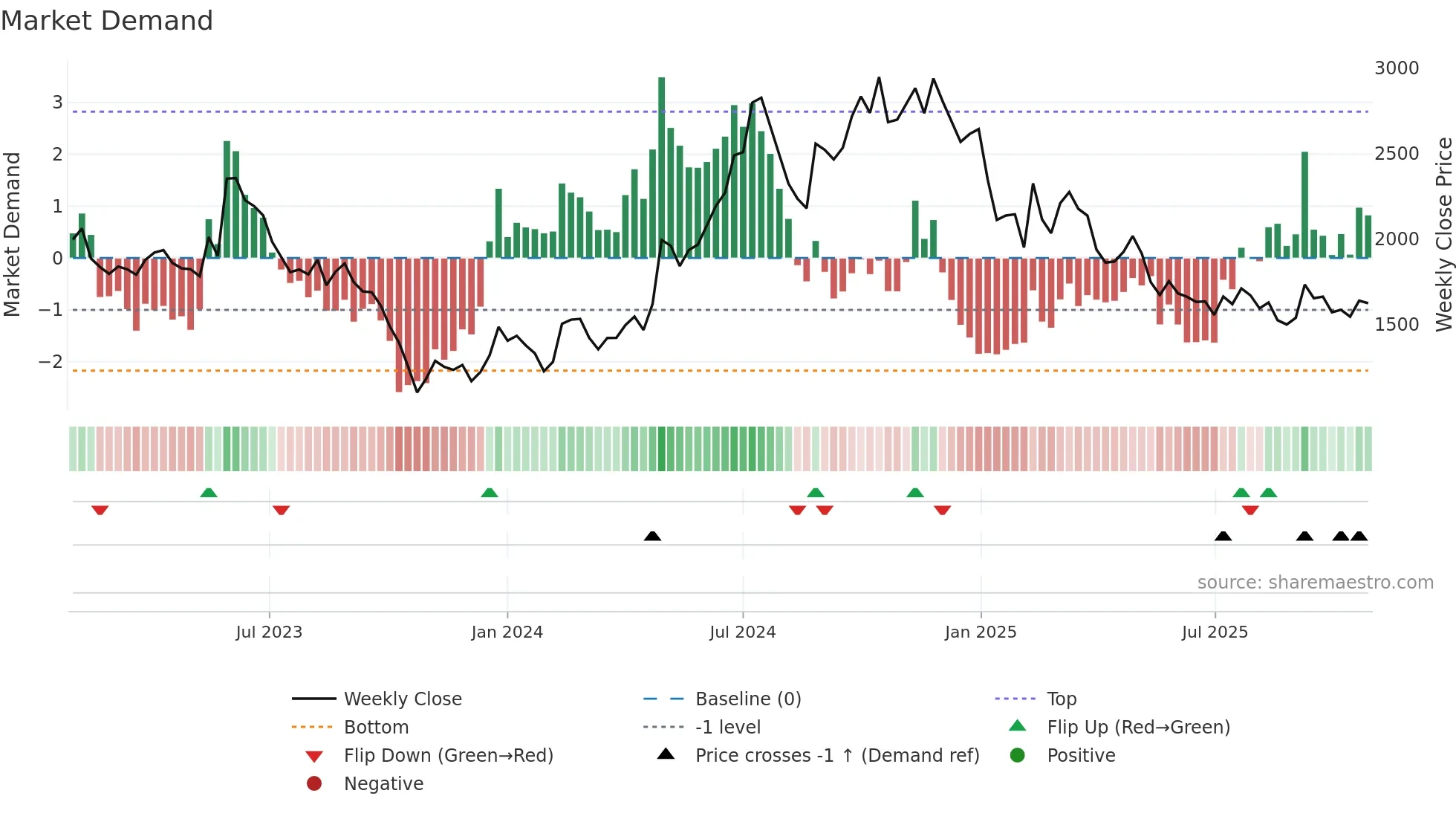 4587 weekly Market Demand chart