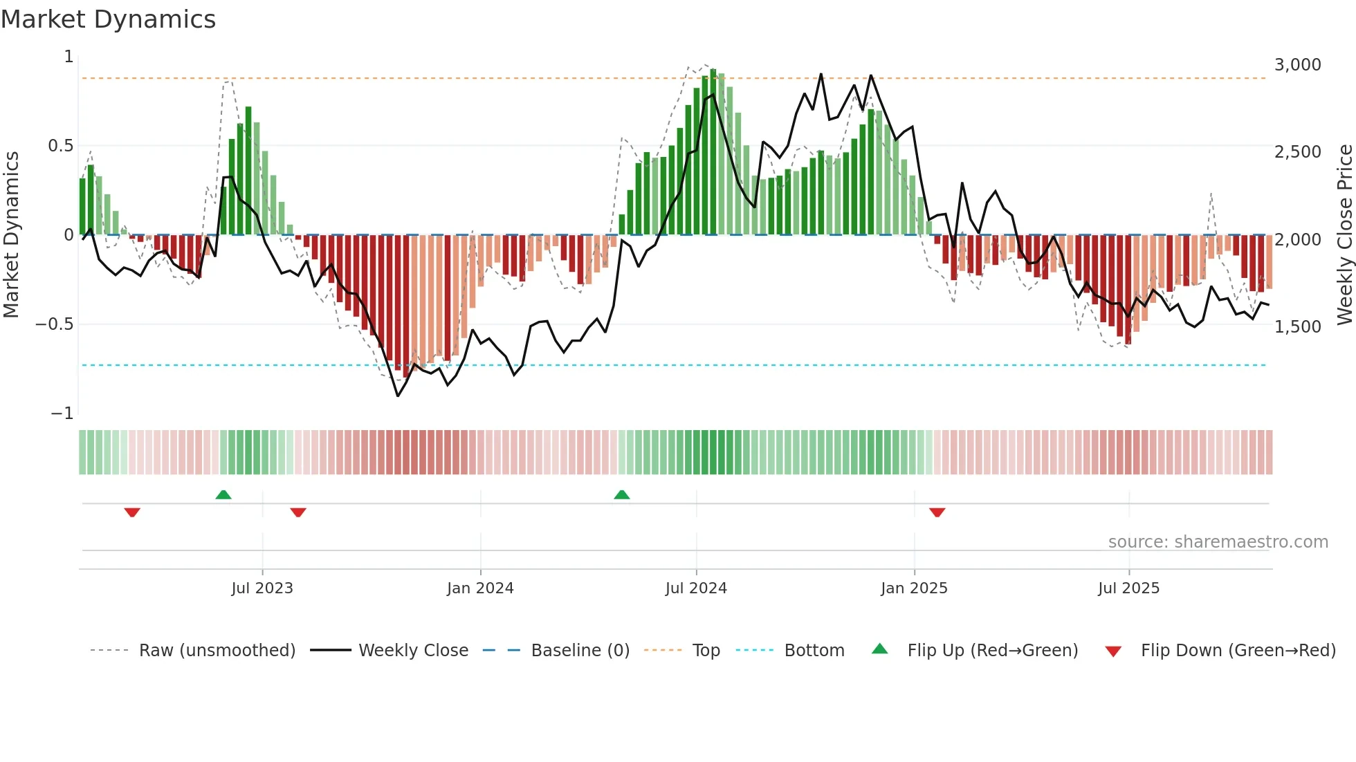 4587 weekly Market Dynamics chart