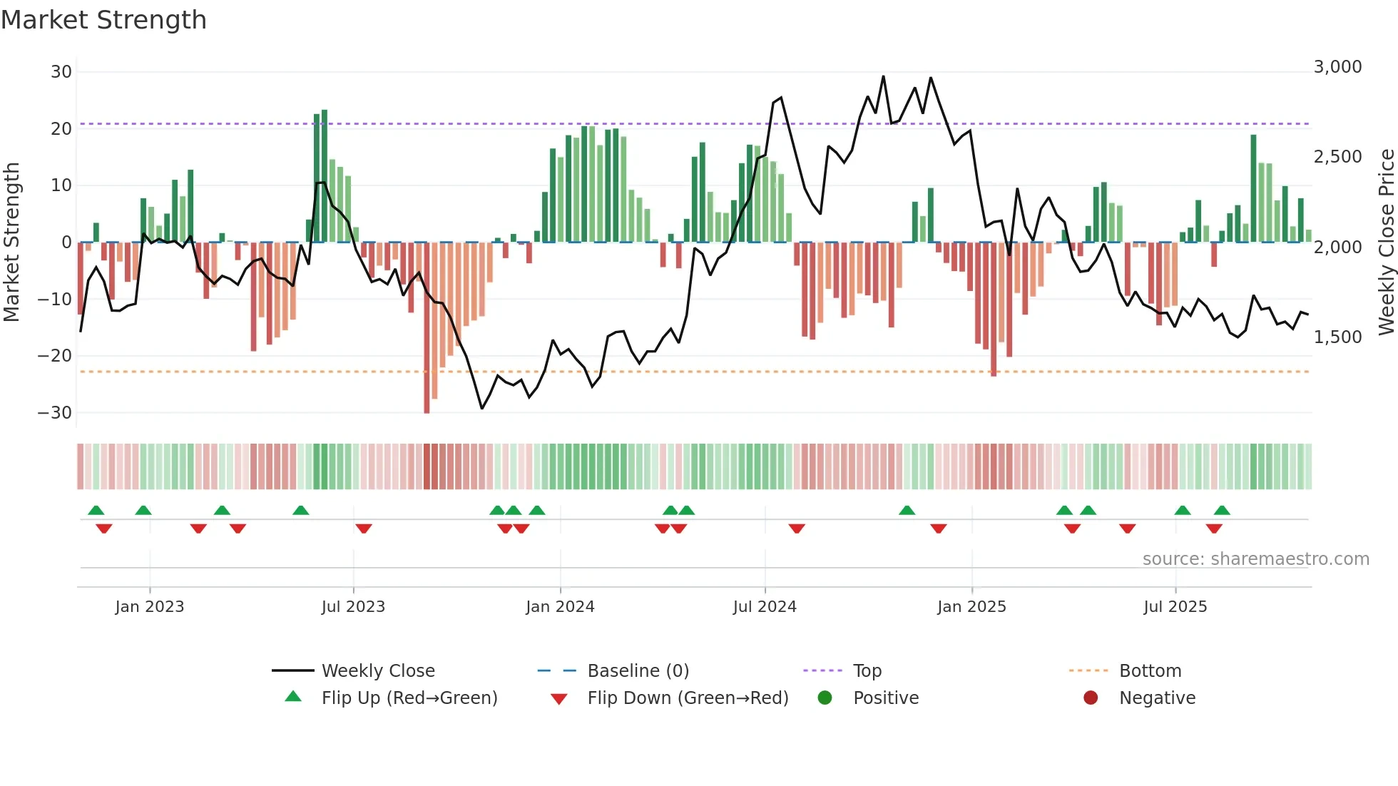 4587 weekly Market Strength chart