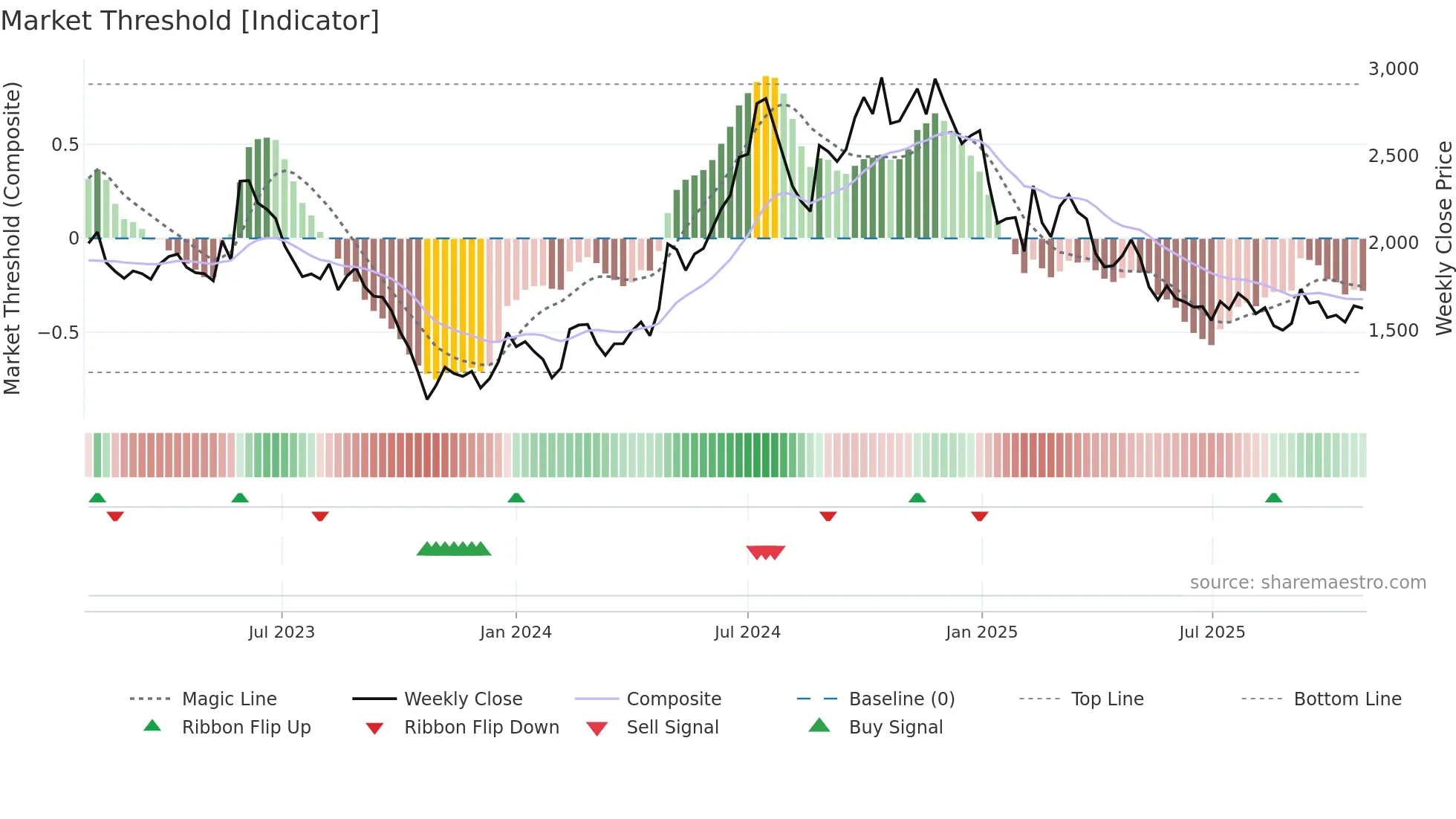 4587 weekly Market Threshold chart