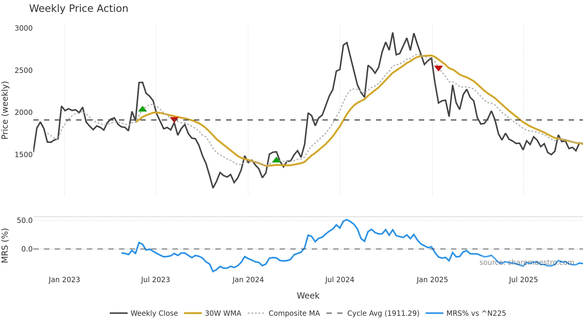 4587 weekly Price Action chart, closing 2025-10-27