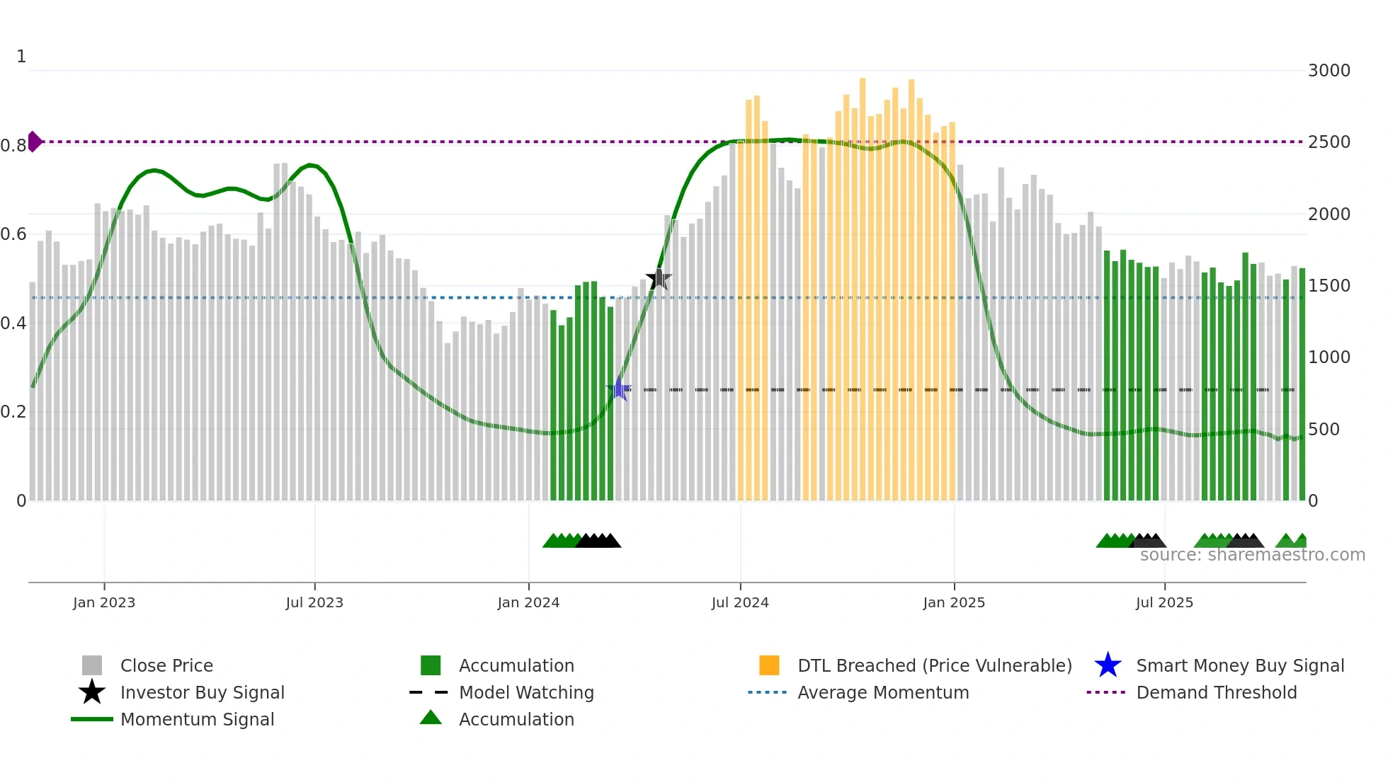 4587 weekly Smart Money chart