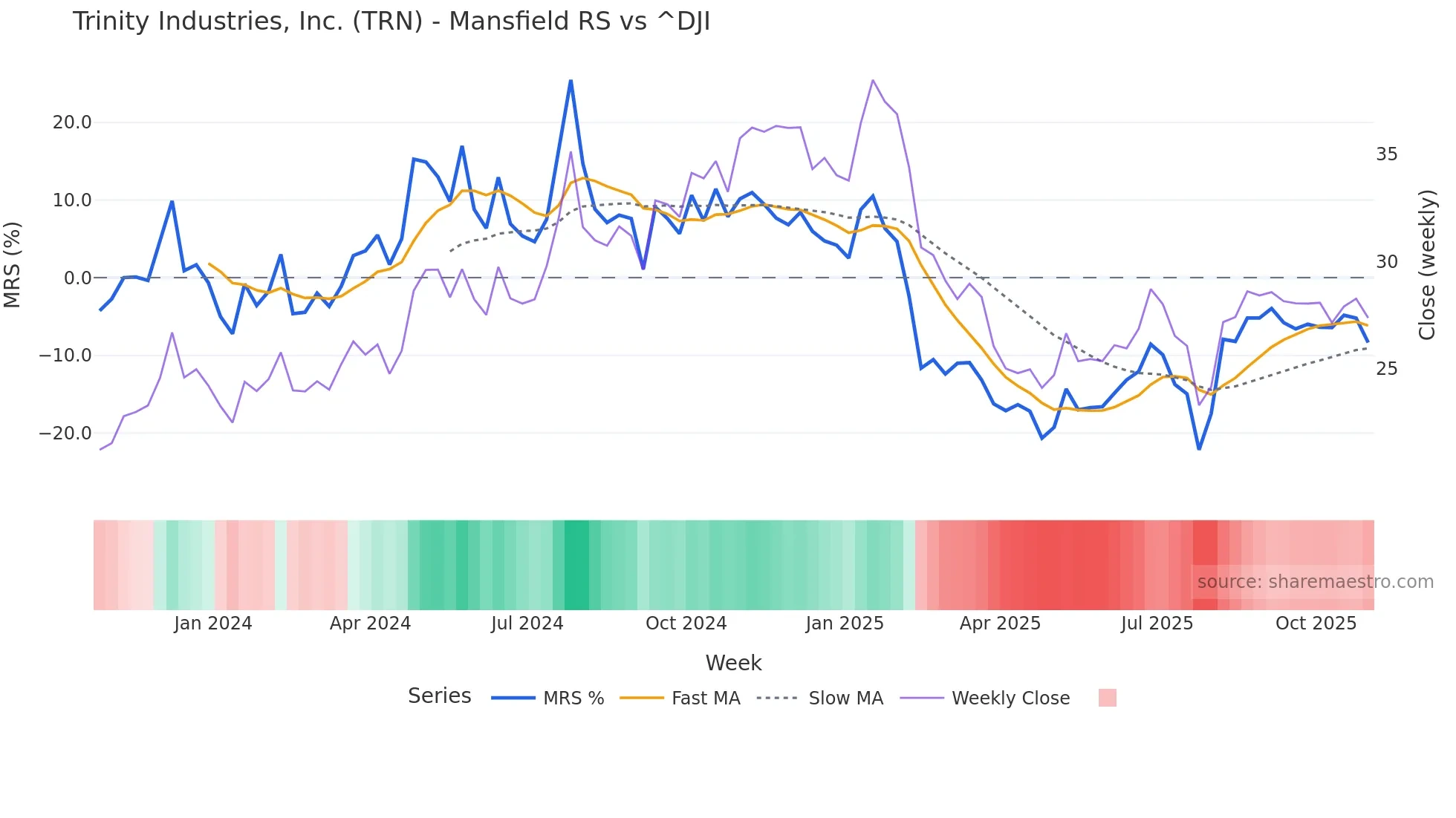TRN Mansfield Relative Strength chart