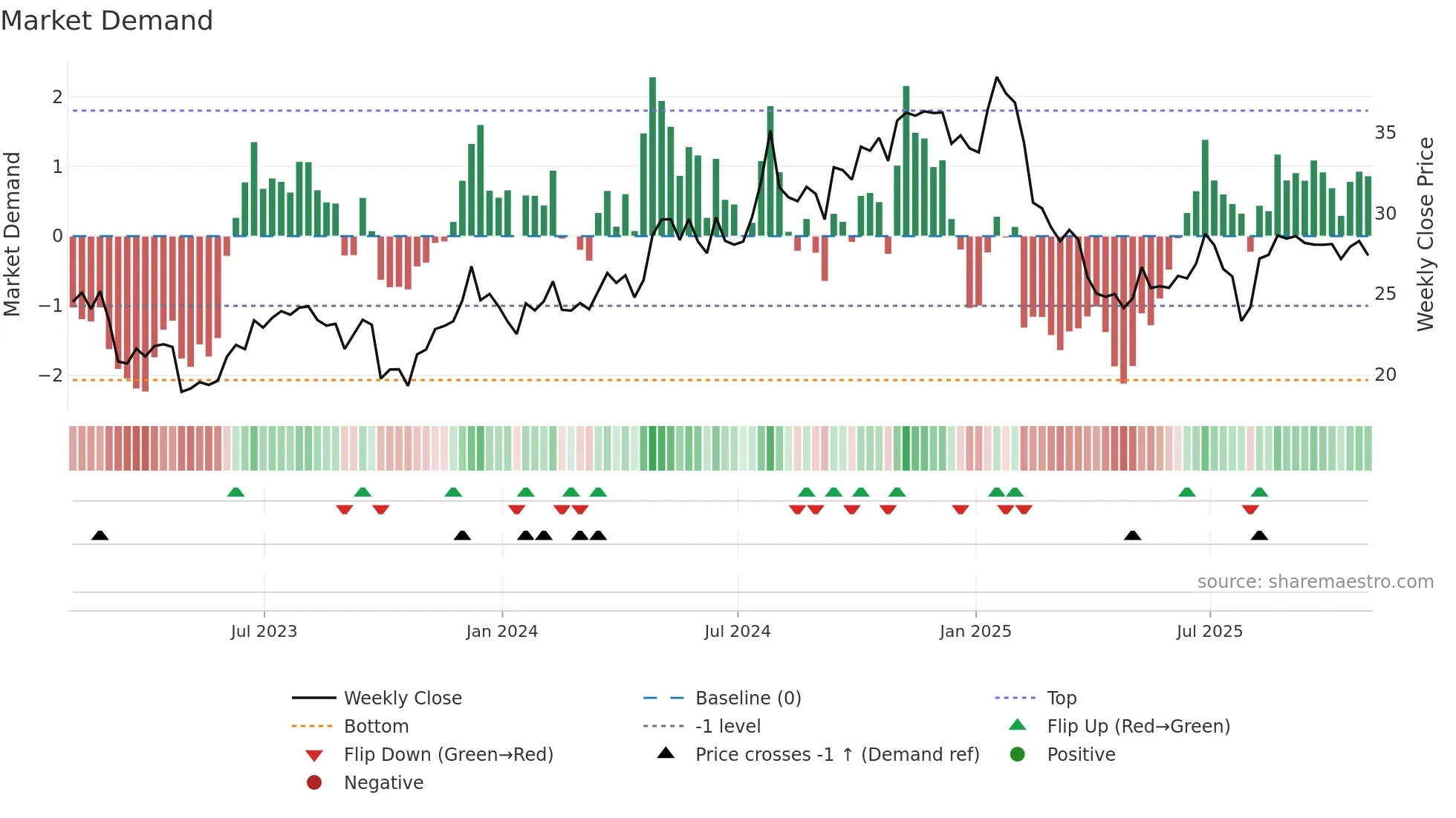 TRN weekly Market Demand chart