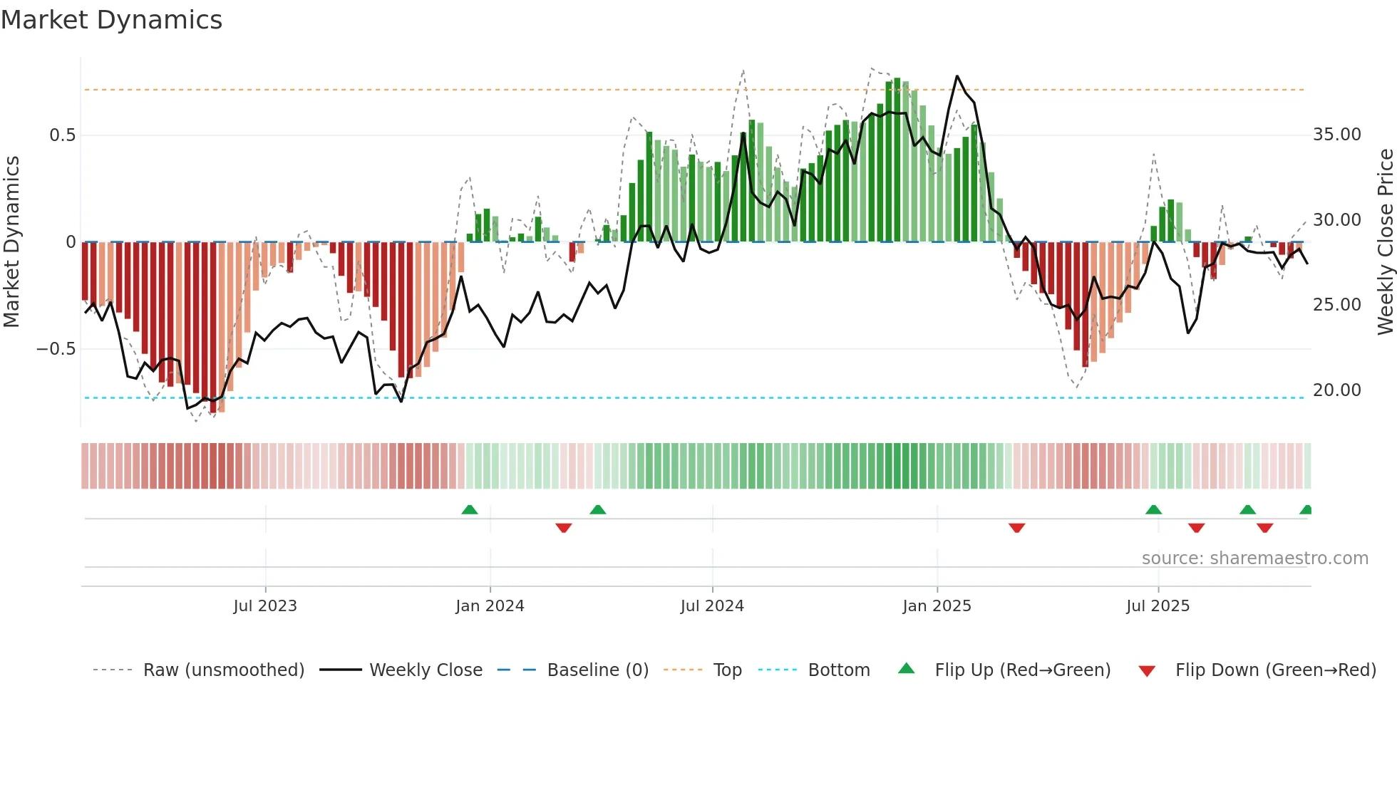 TRN weekly Market Dynamics chart