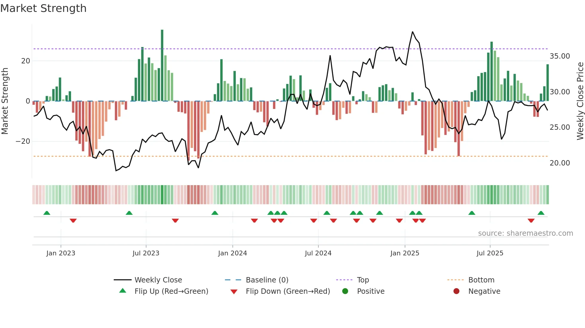 TRN weekly Market Strength chart