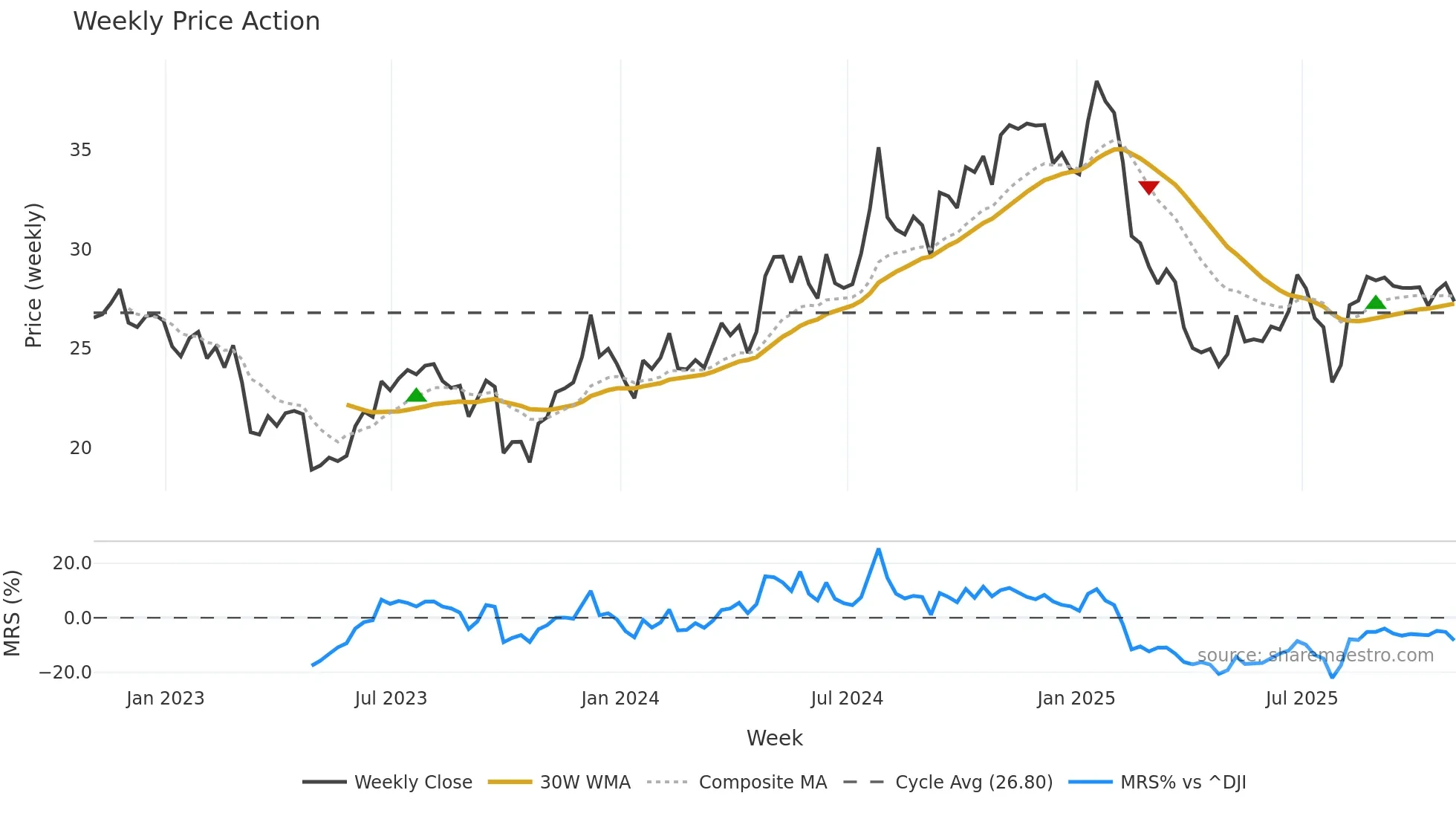 TRN weekly Price Action chart, closing 2025-10-31