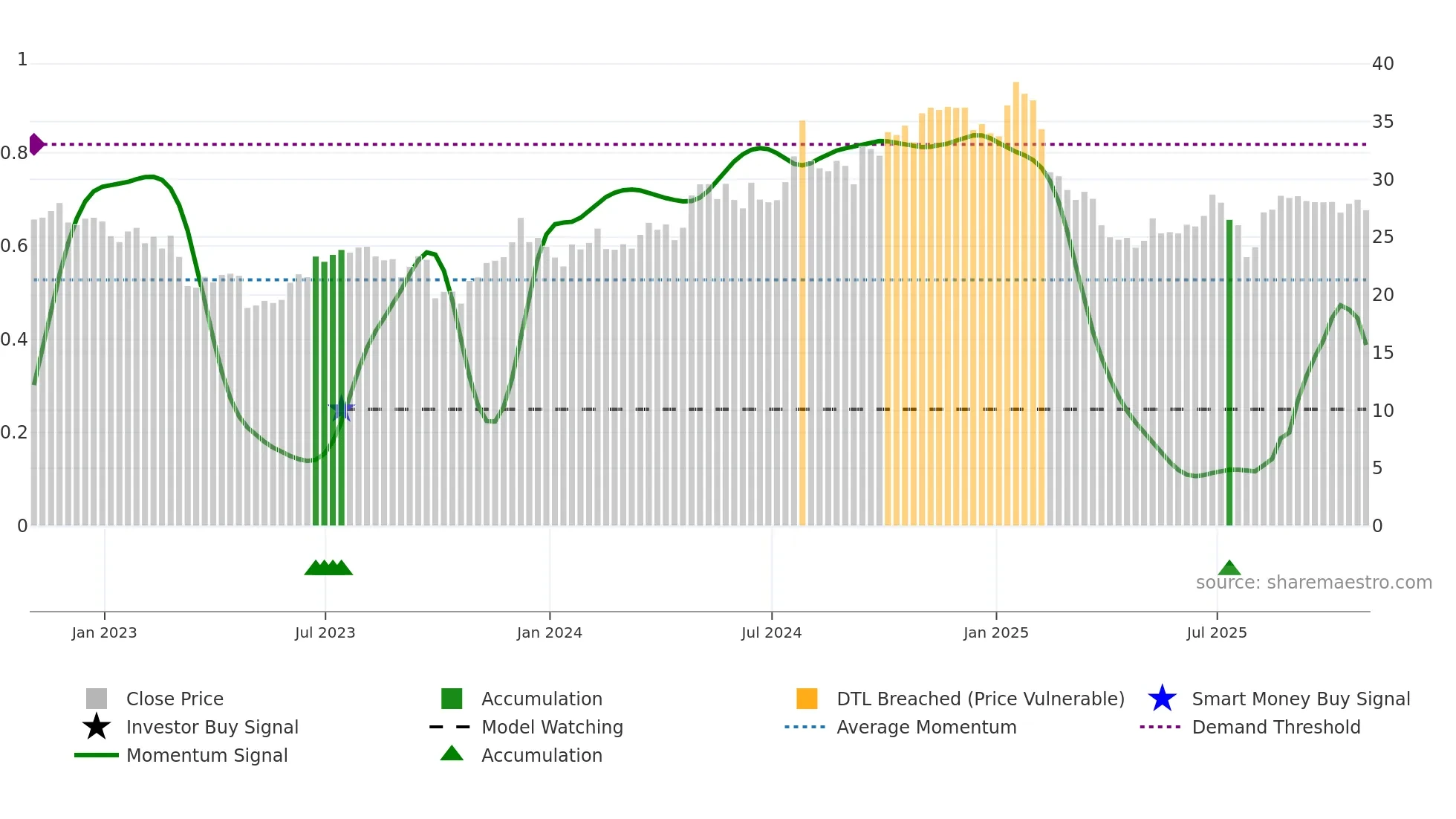 TRN weekly Smart Money chart