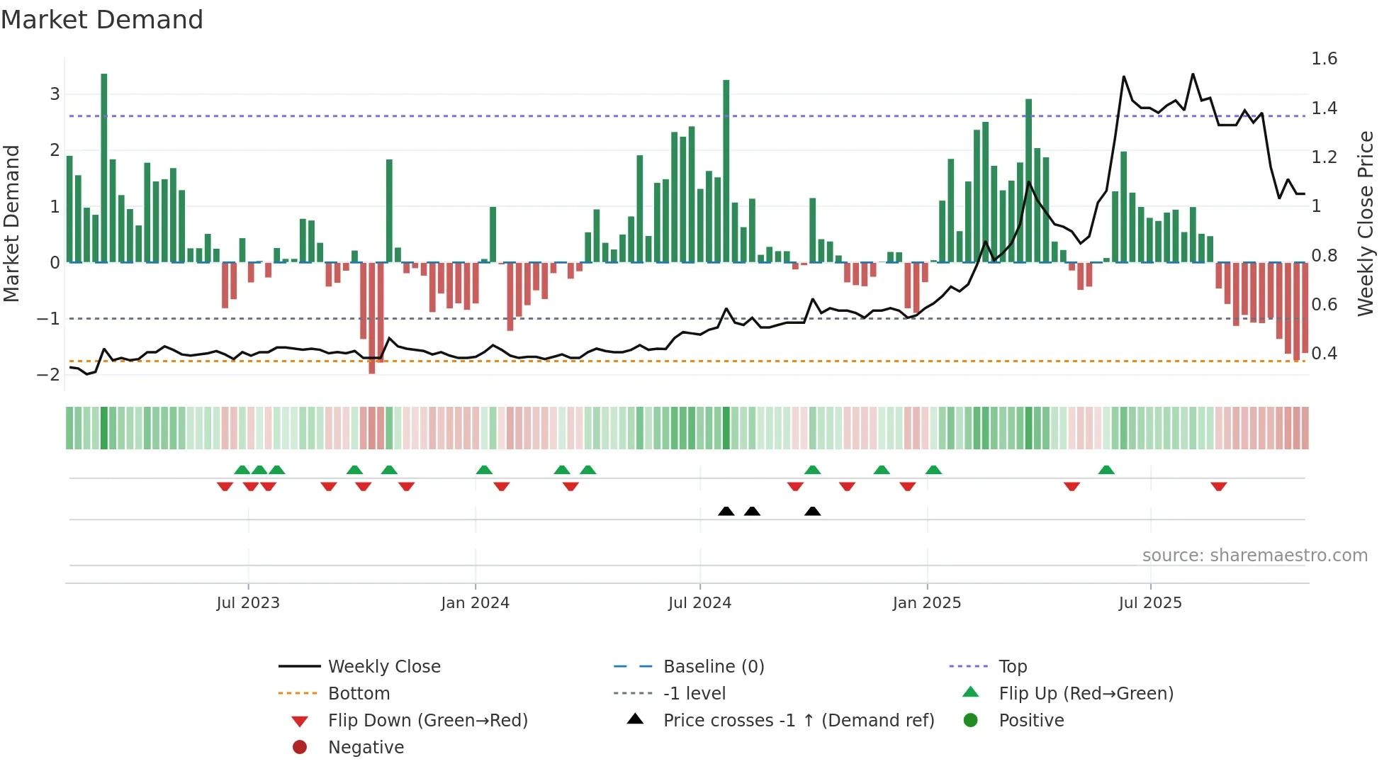 3337 weekly Market Demand chart