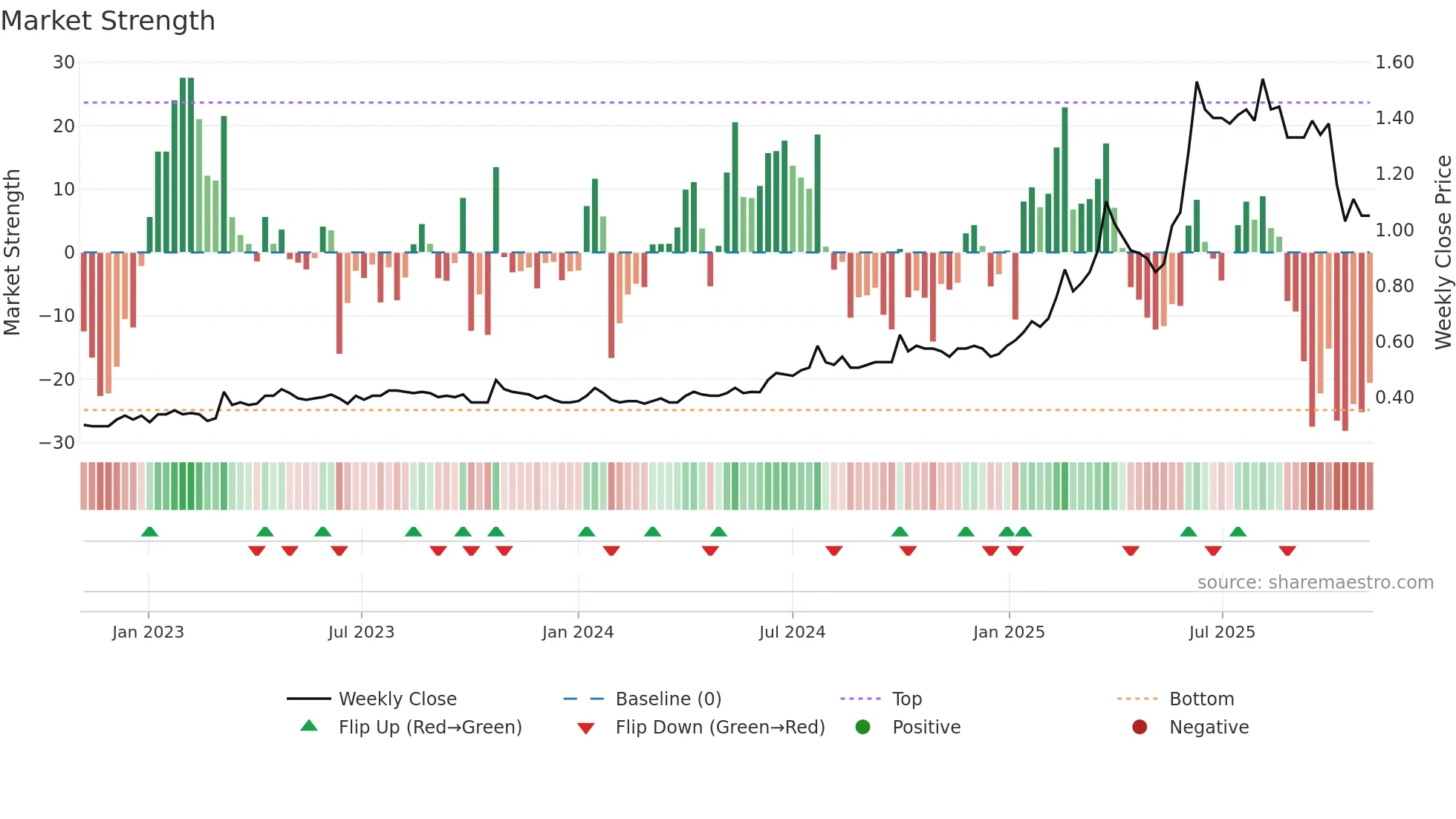 3337 weekly Market Strength chart