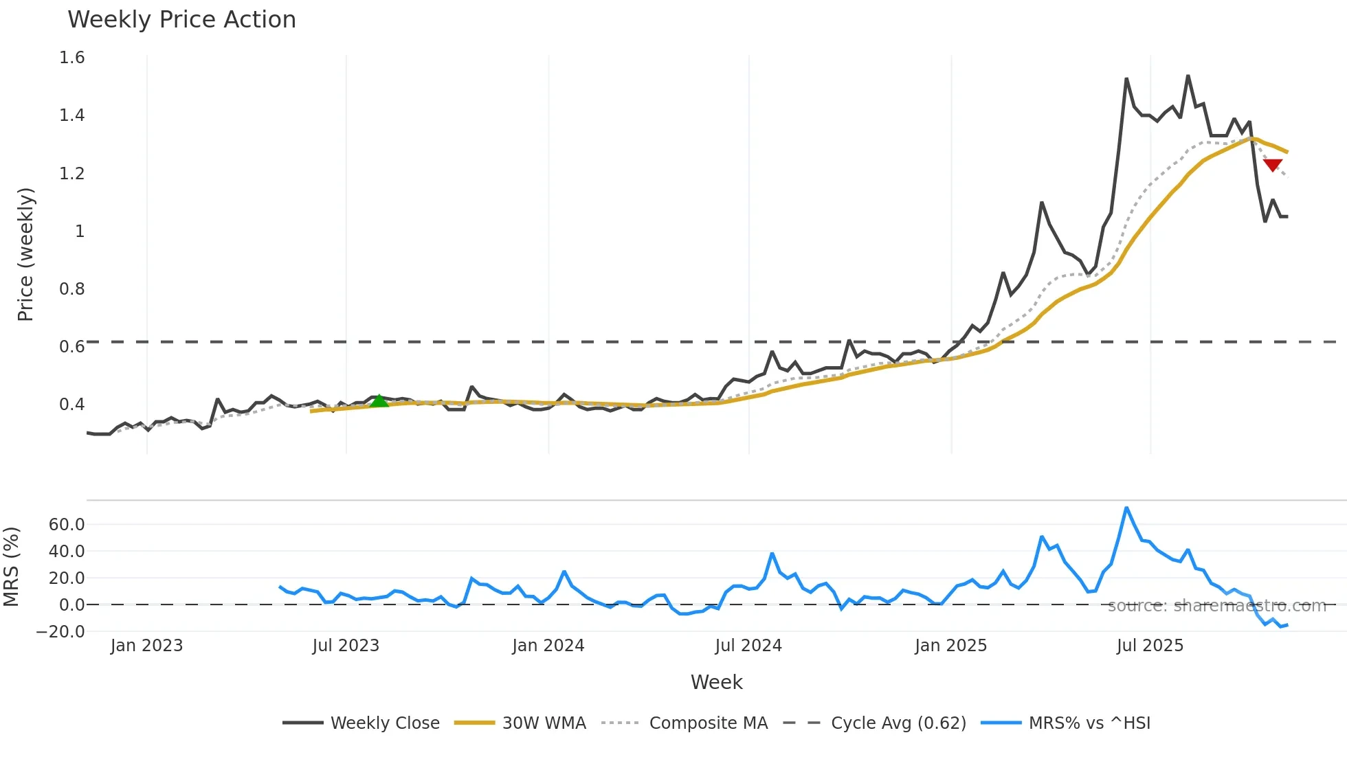 3337 weekly Price Action chart, closing 2025-11-03