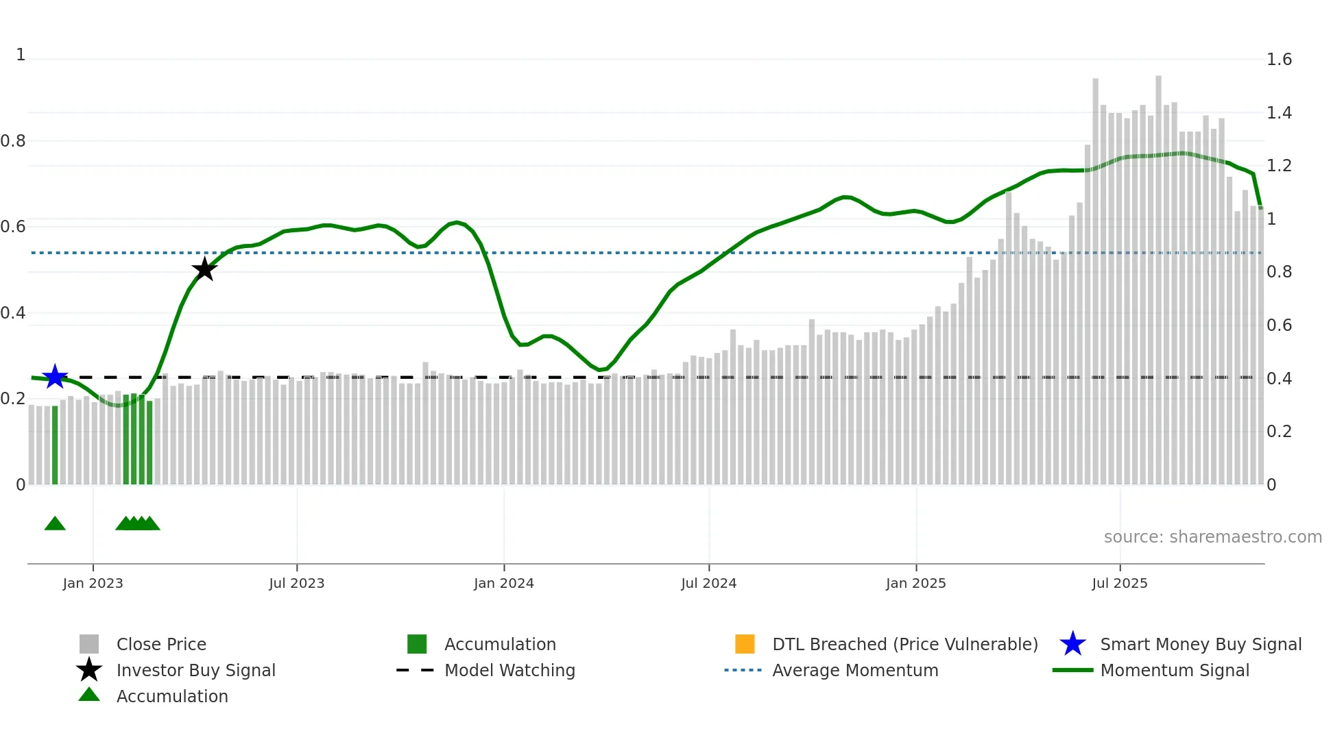 3337 weekly Smart Money chart