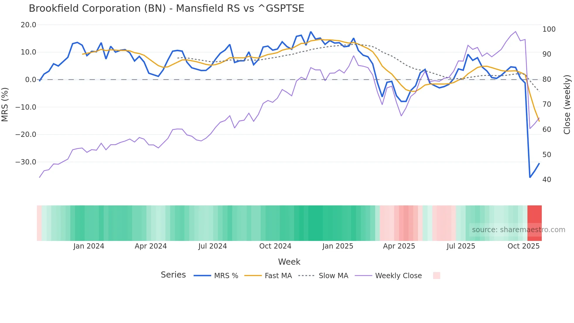 BN Mansfield Relative Strength chart