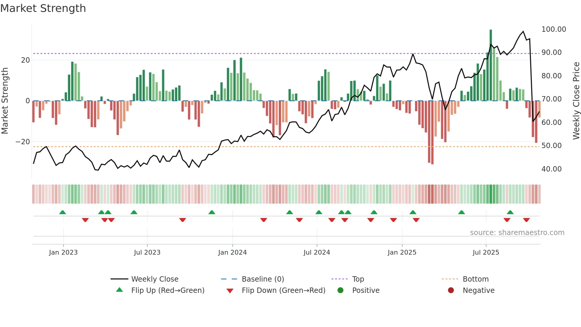 BN weekly Market Strength chart