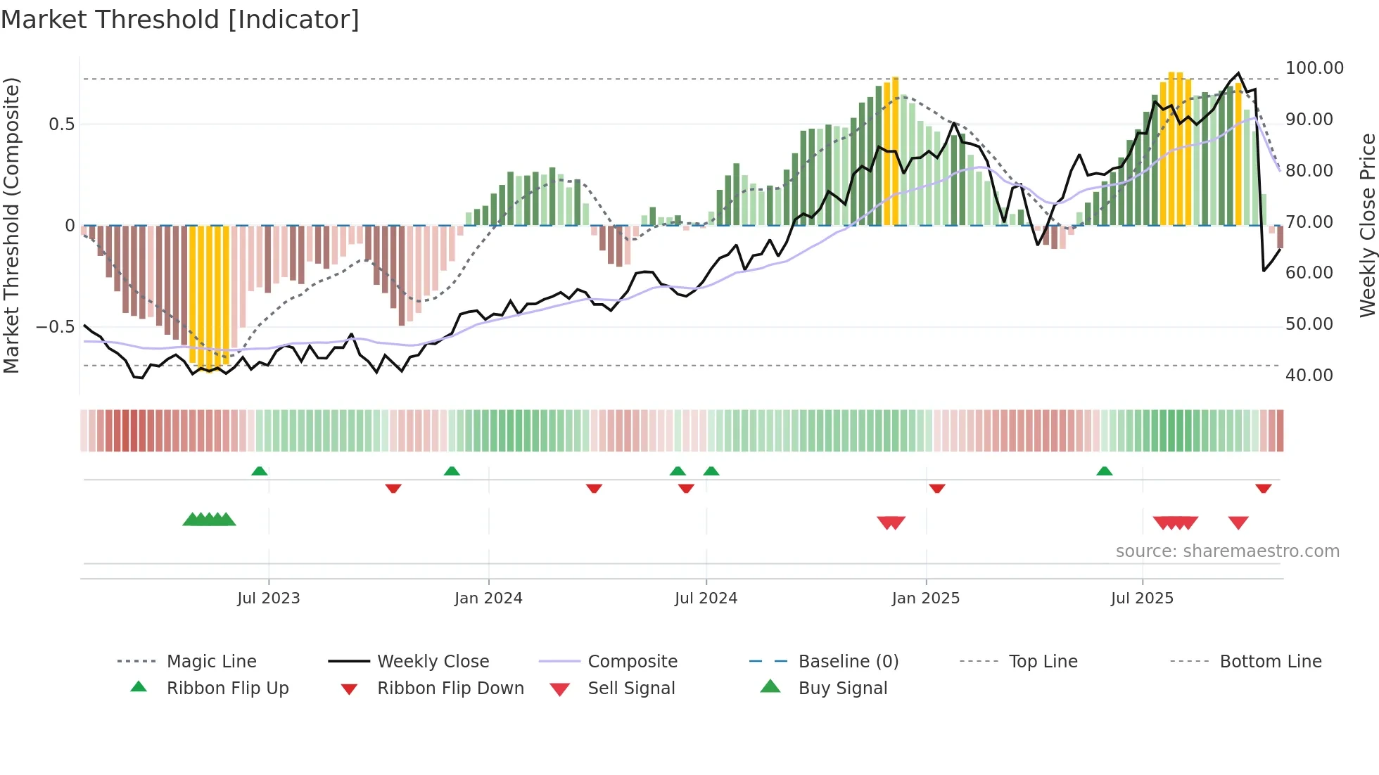 BN weekly Market Threshold chart