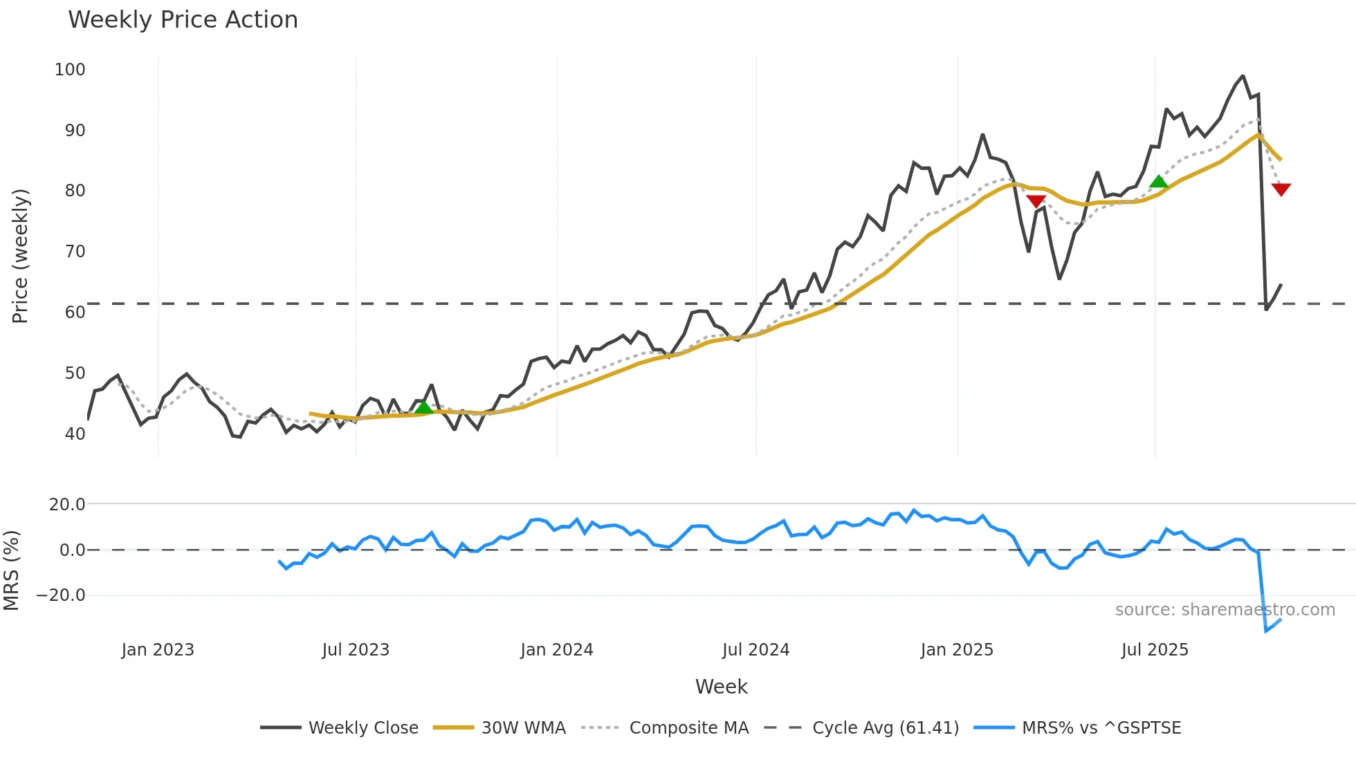 BN weekly Price Action chart, closing 2025-10-24