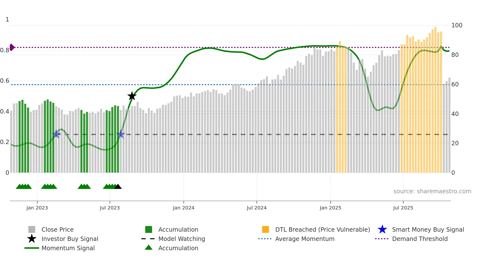 BN weekly Smart Money chart