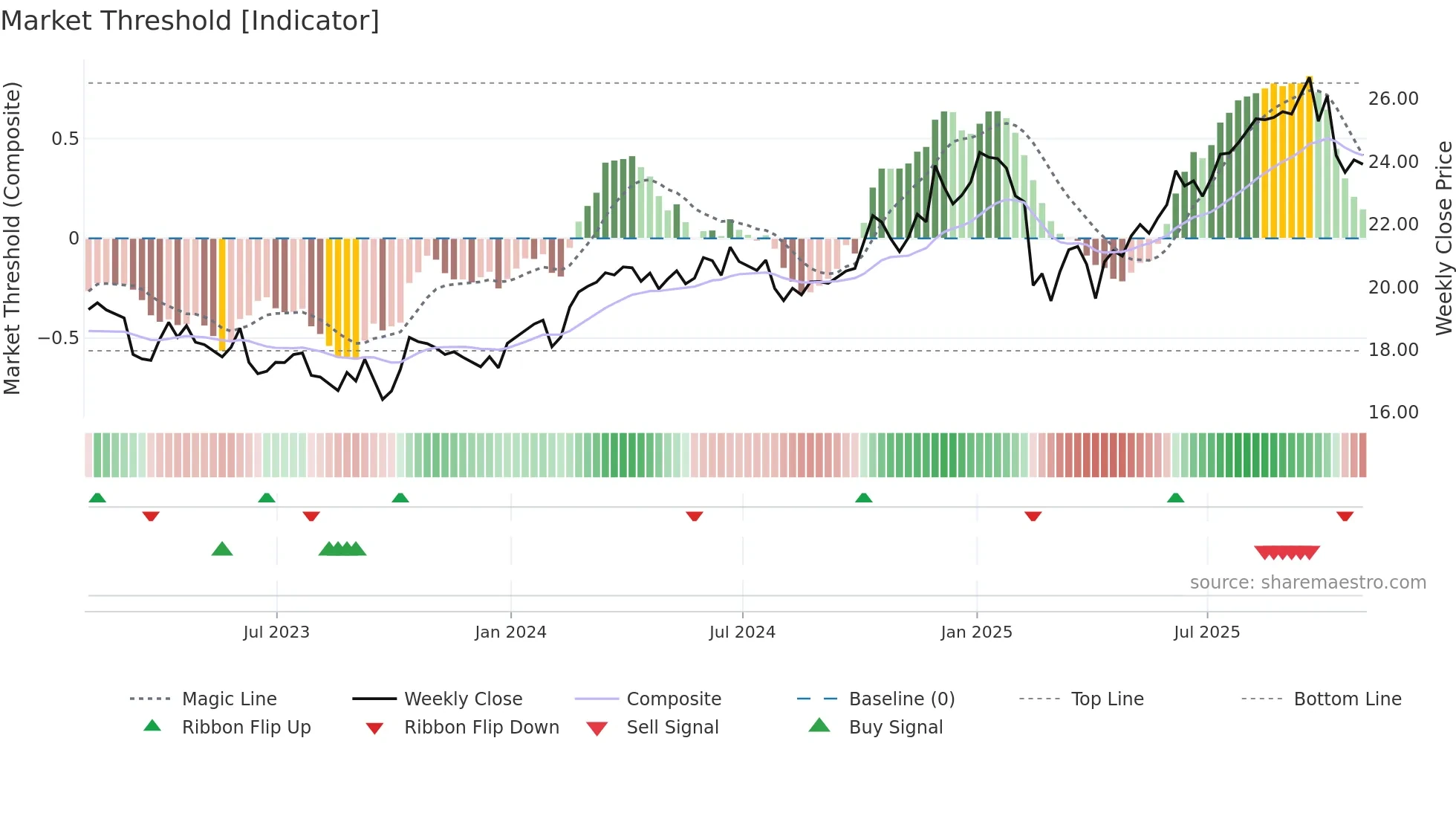 GEI weekly Market Threshold chart