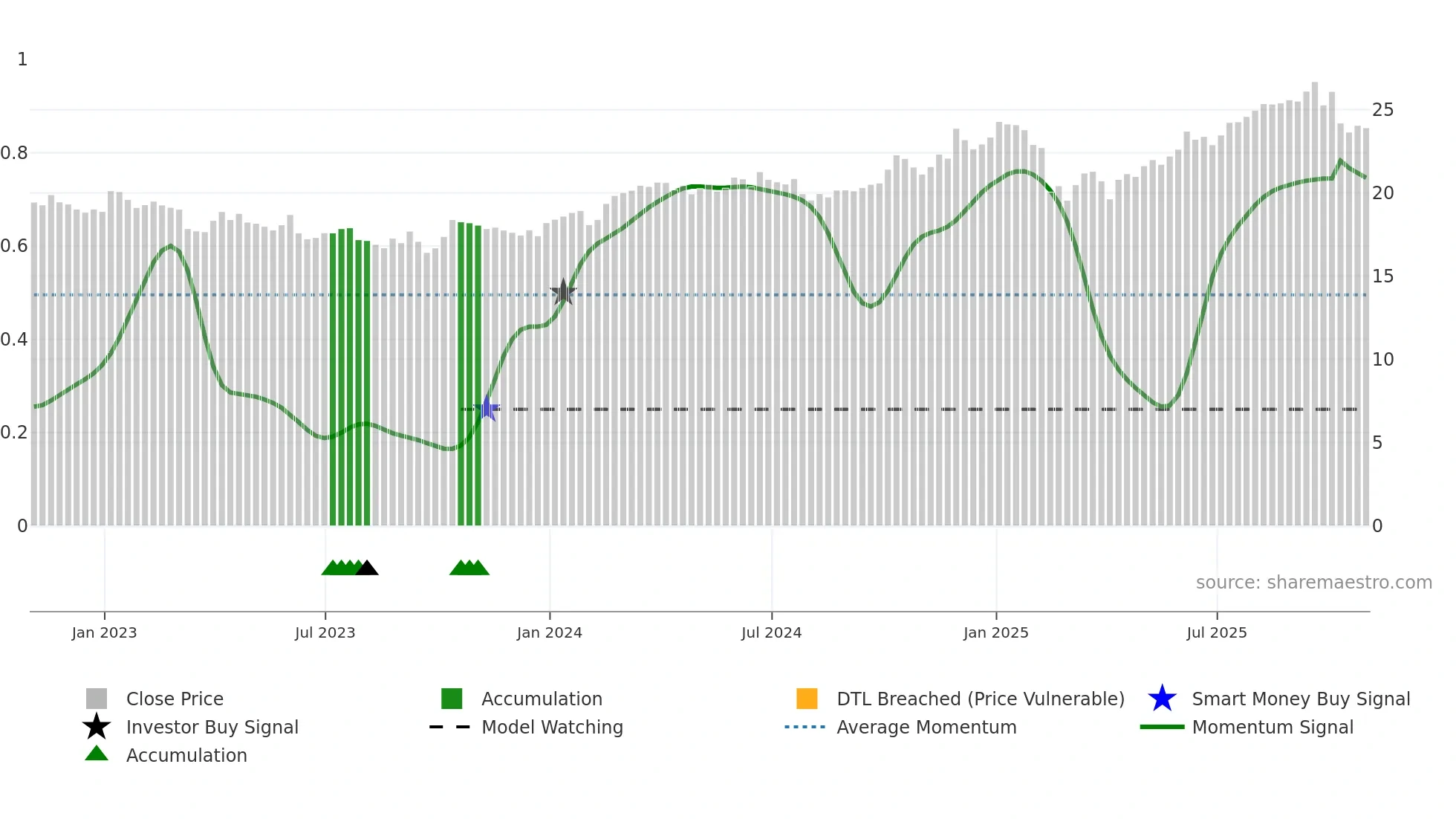 GEI weekly Smart Money chart