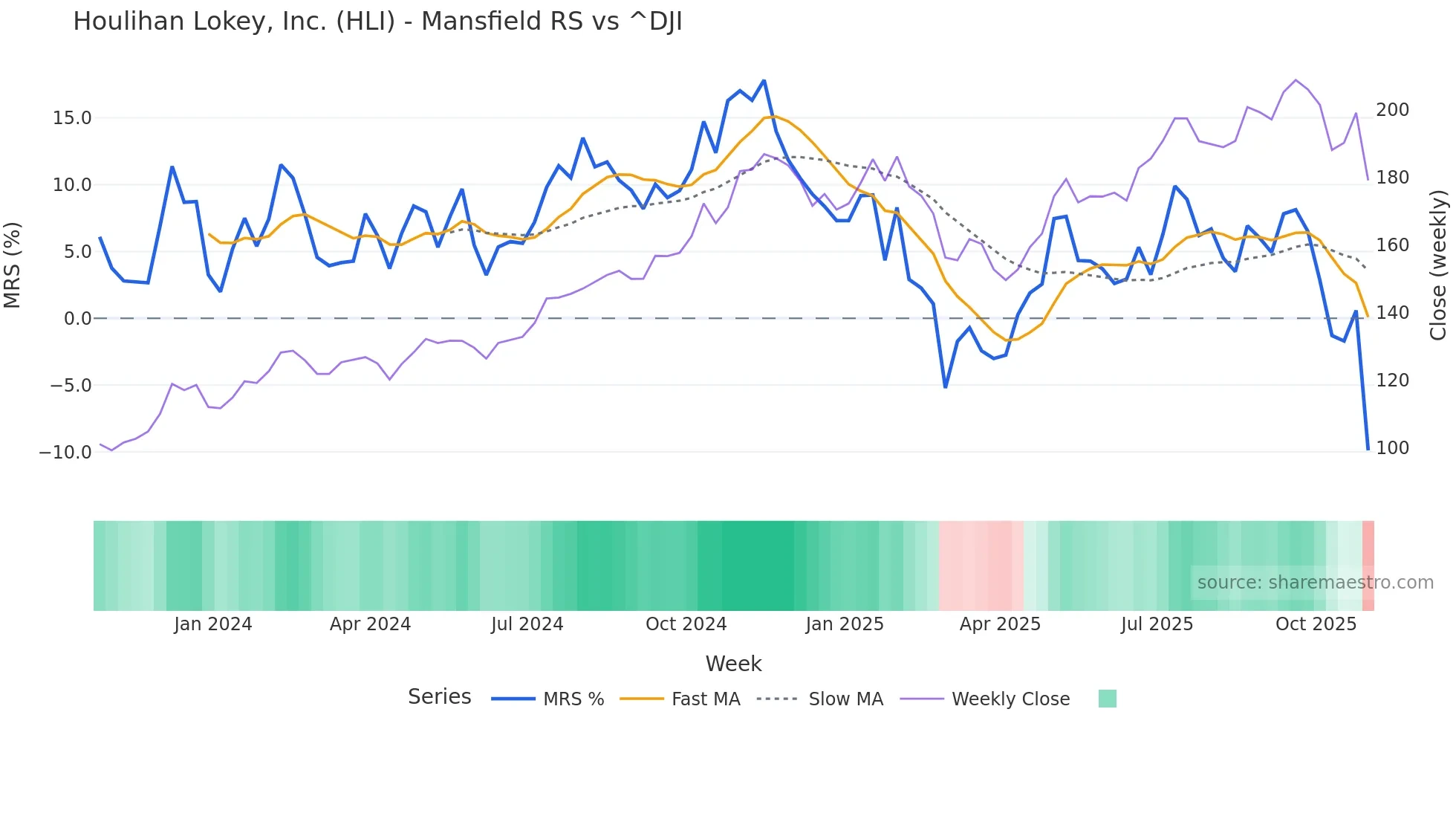HLI Mansfield Relative Strength chart