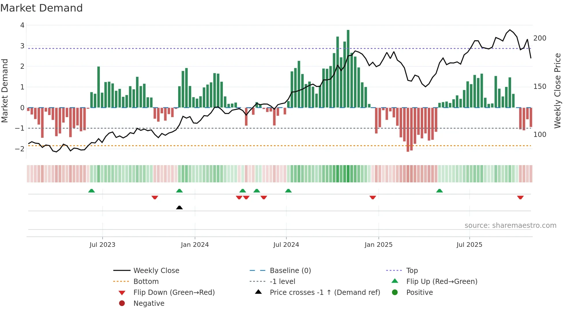 HLI weekly Market Demand chart