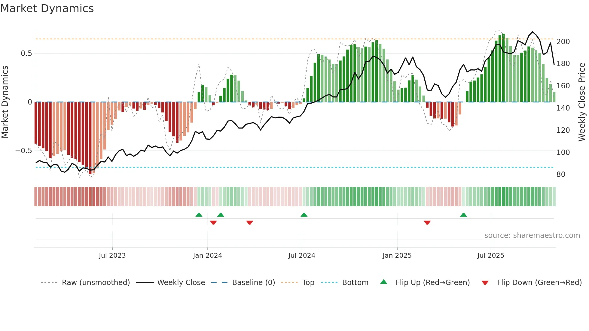 HLI weekly Market Dynamics chart