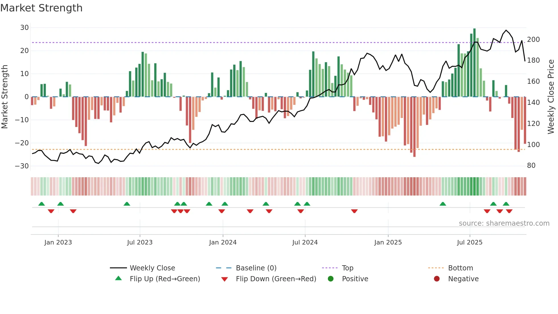 HLI weekly Market Strength chart