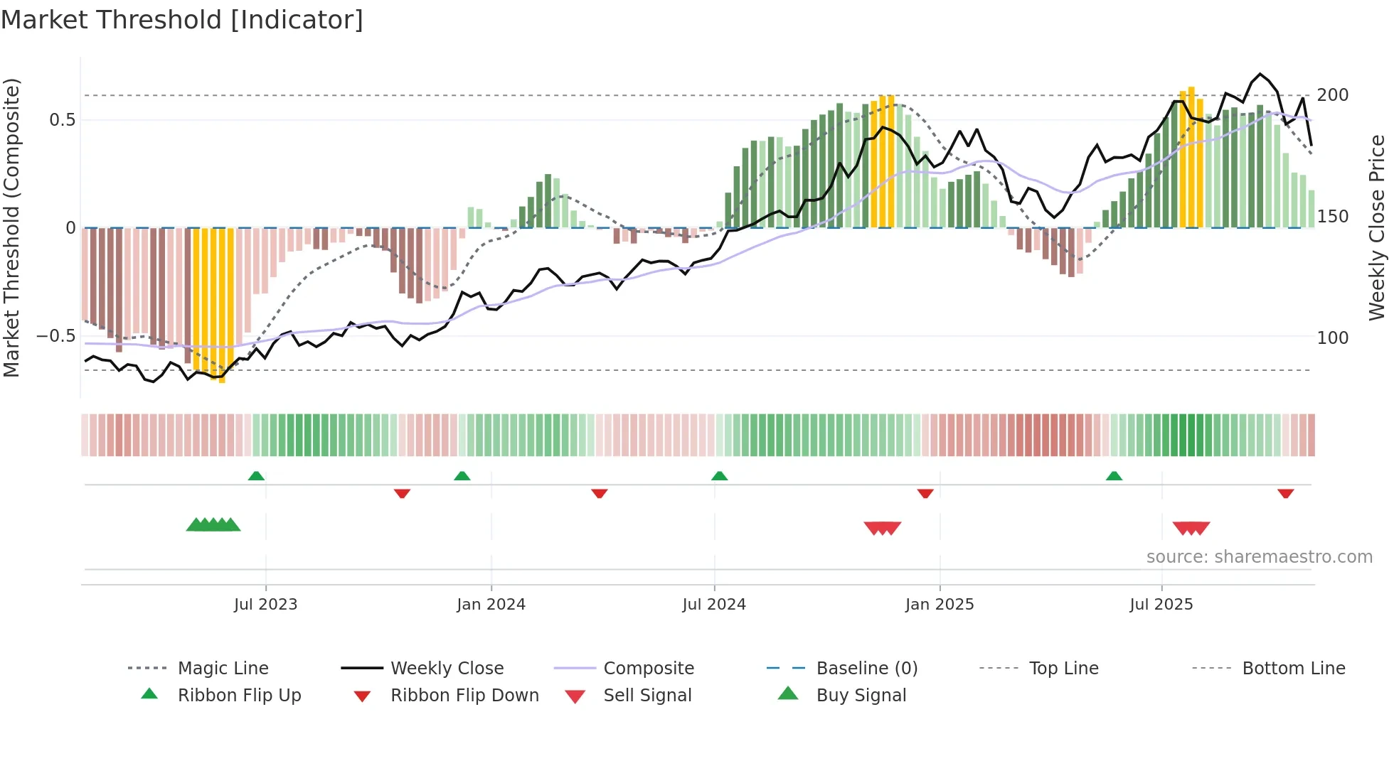 HLI weekly Market Threshold chart