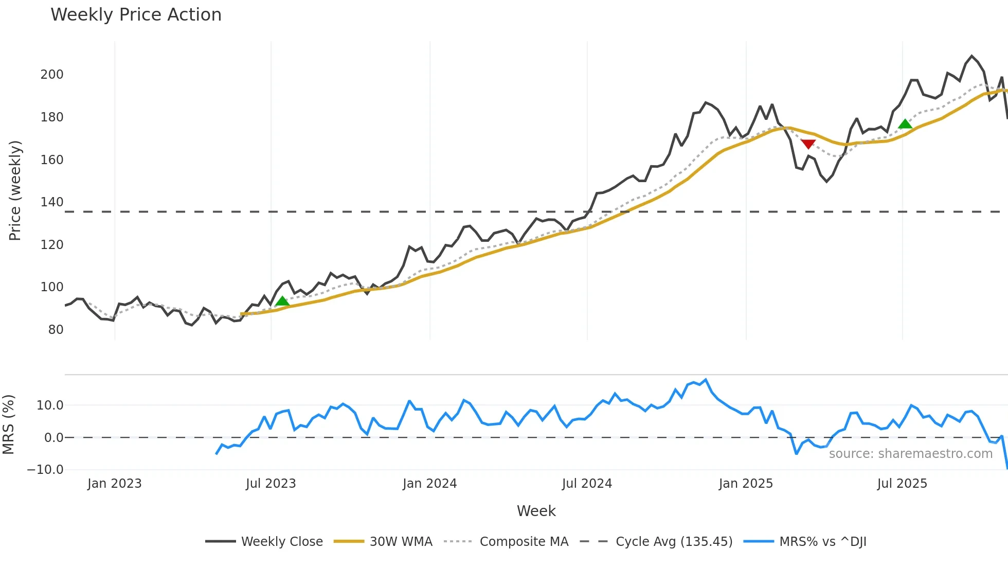 HLI weekly Price Action chart, closing 2025-10-31