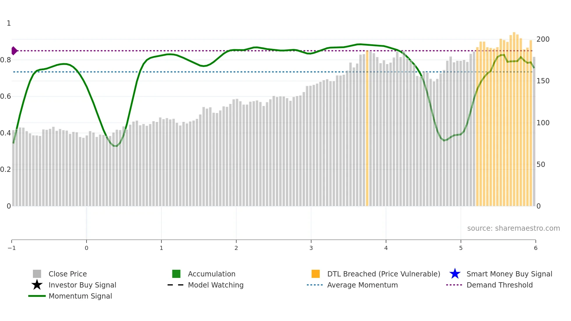 HLI weekly Smart Money chart