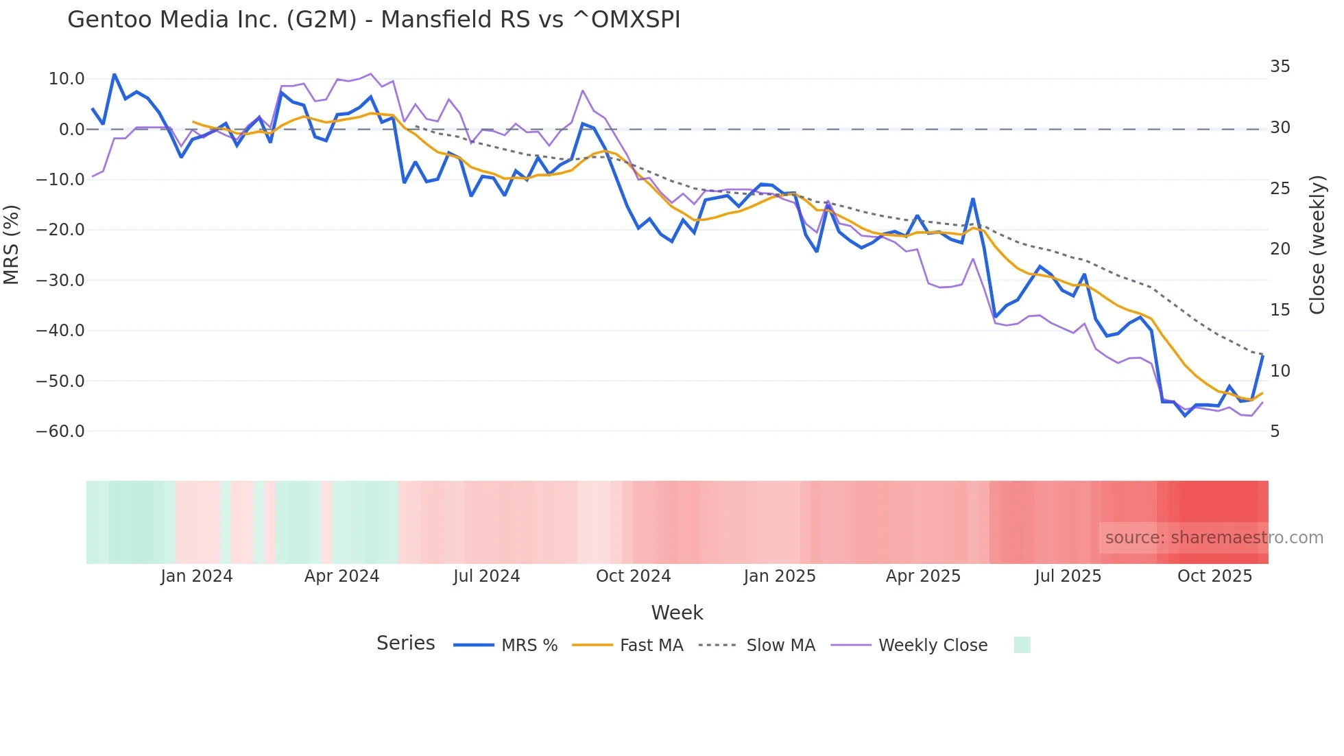G2M Mansfield Relative Strength chart