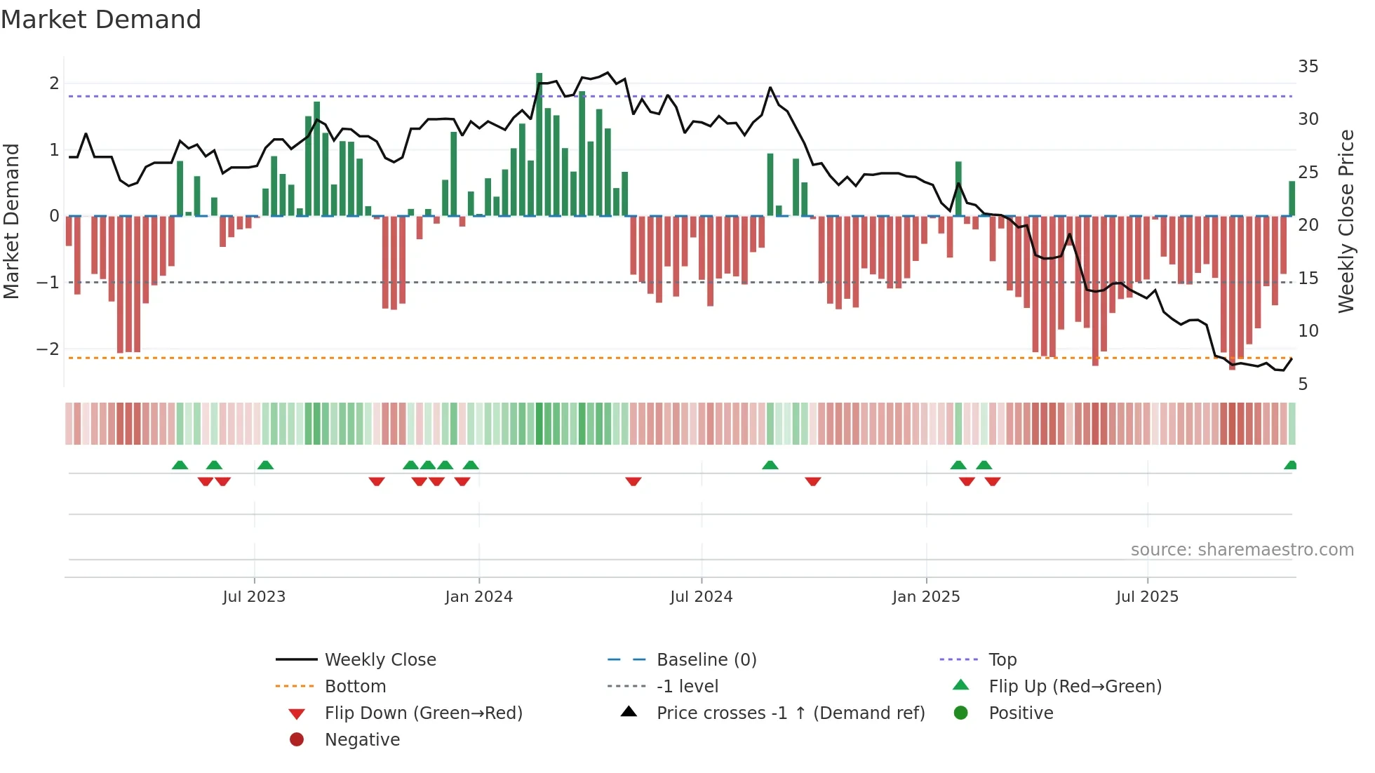 G2M weekly Market Demand chart